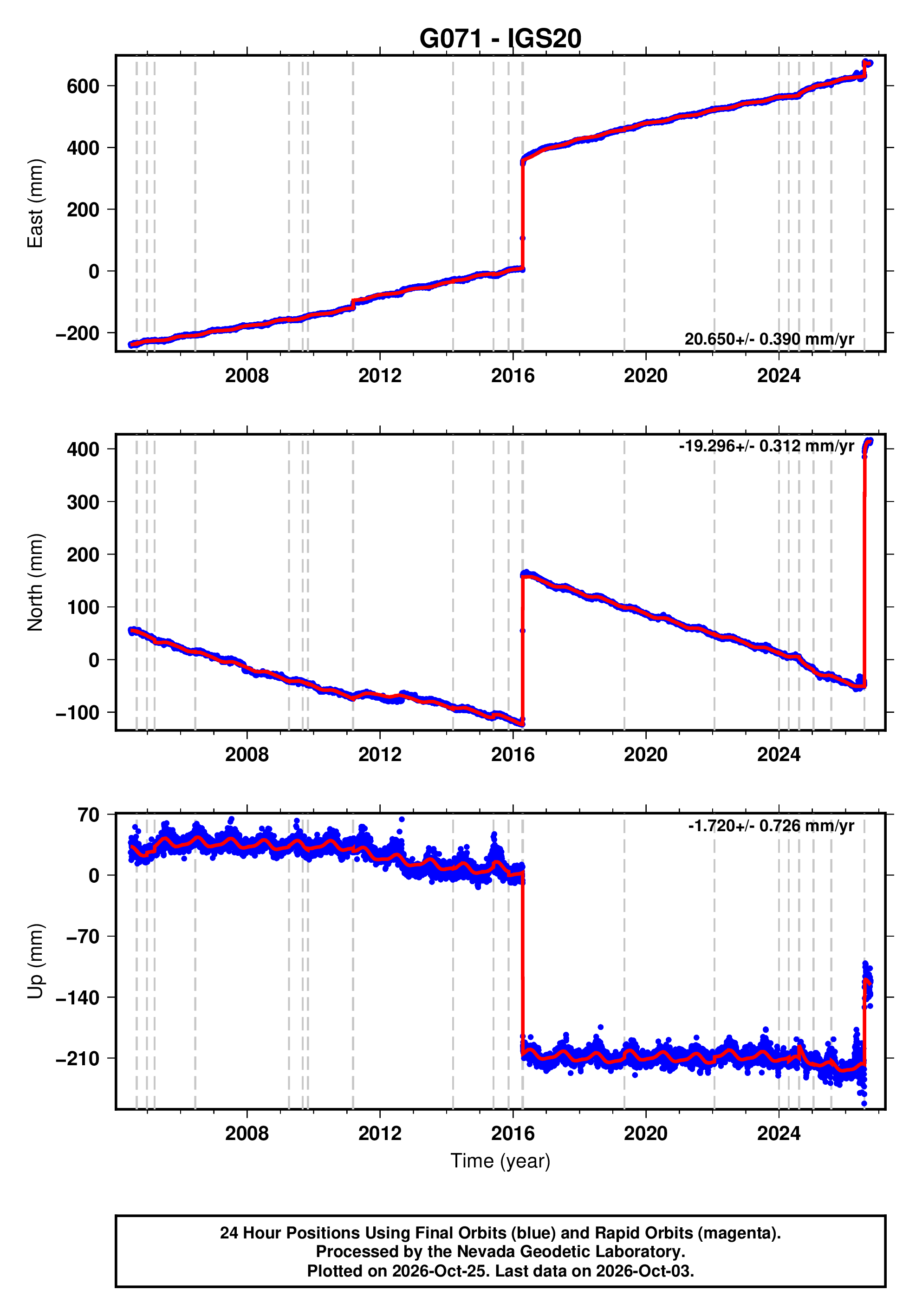 GPS time series plot