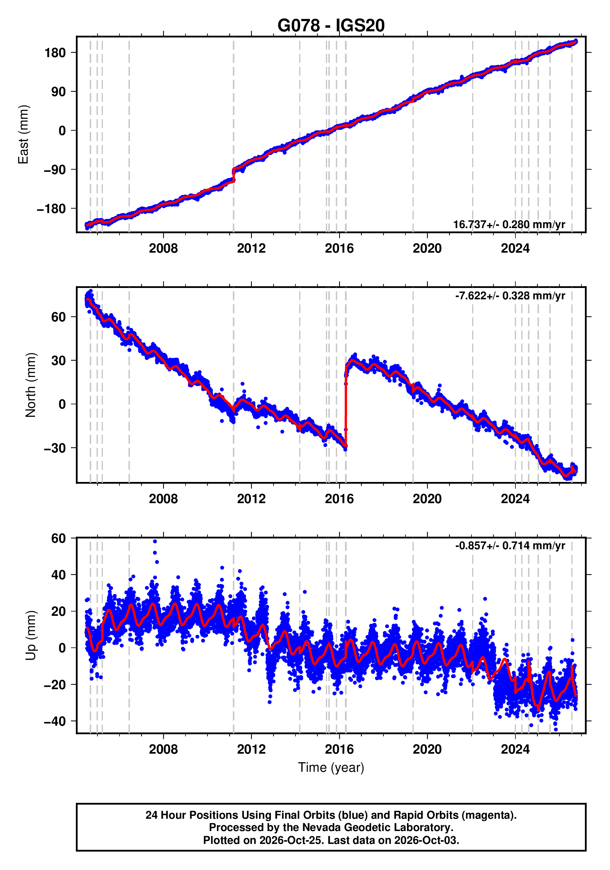 GPS time series plot