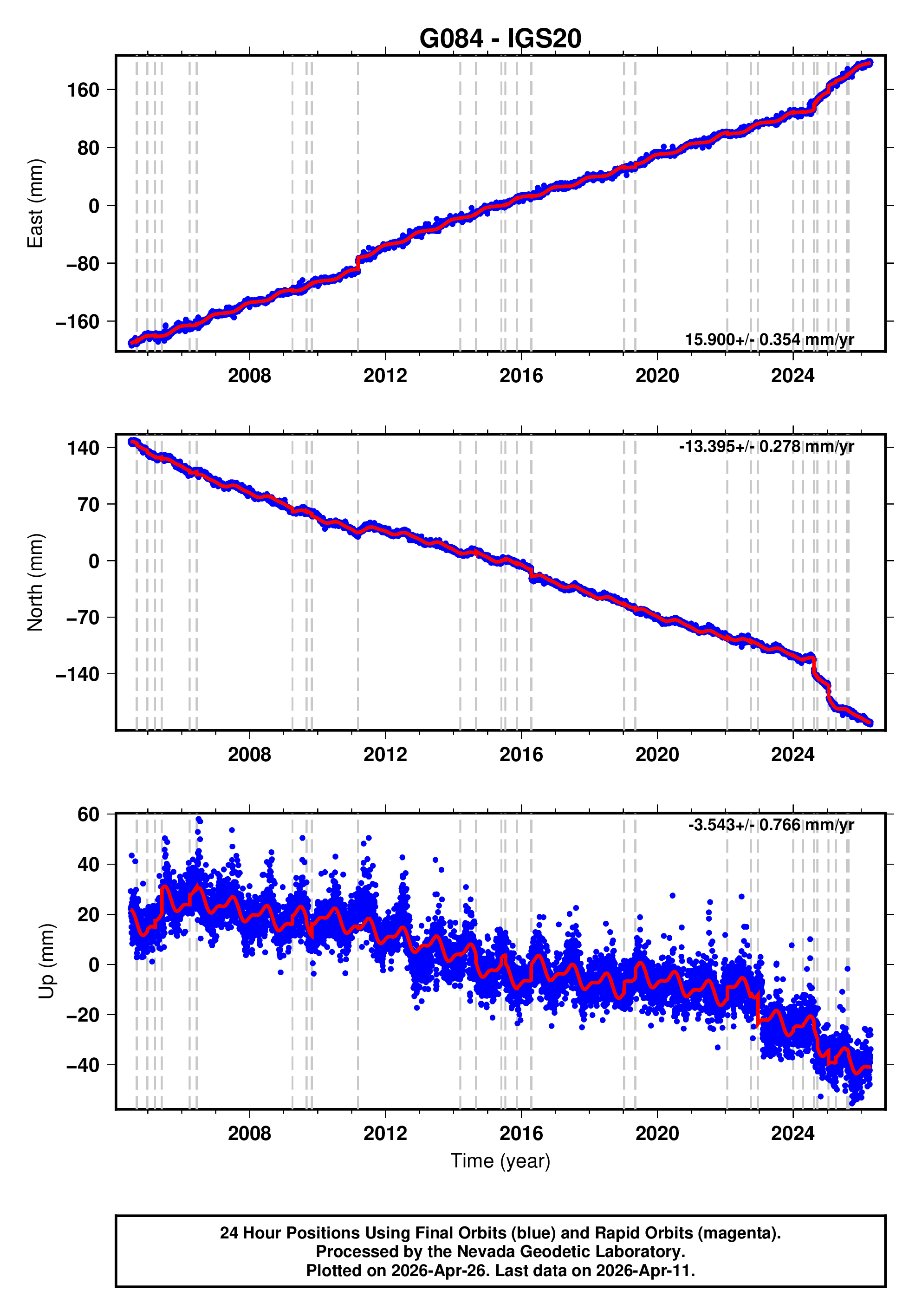 GPS time series plot
