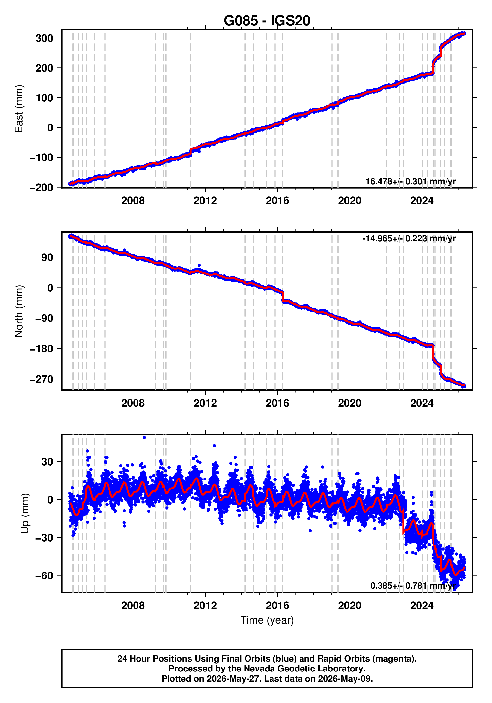 GPS time series plot