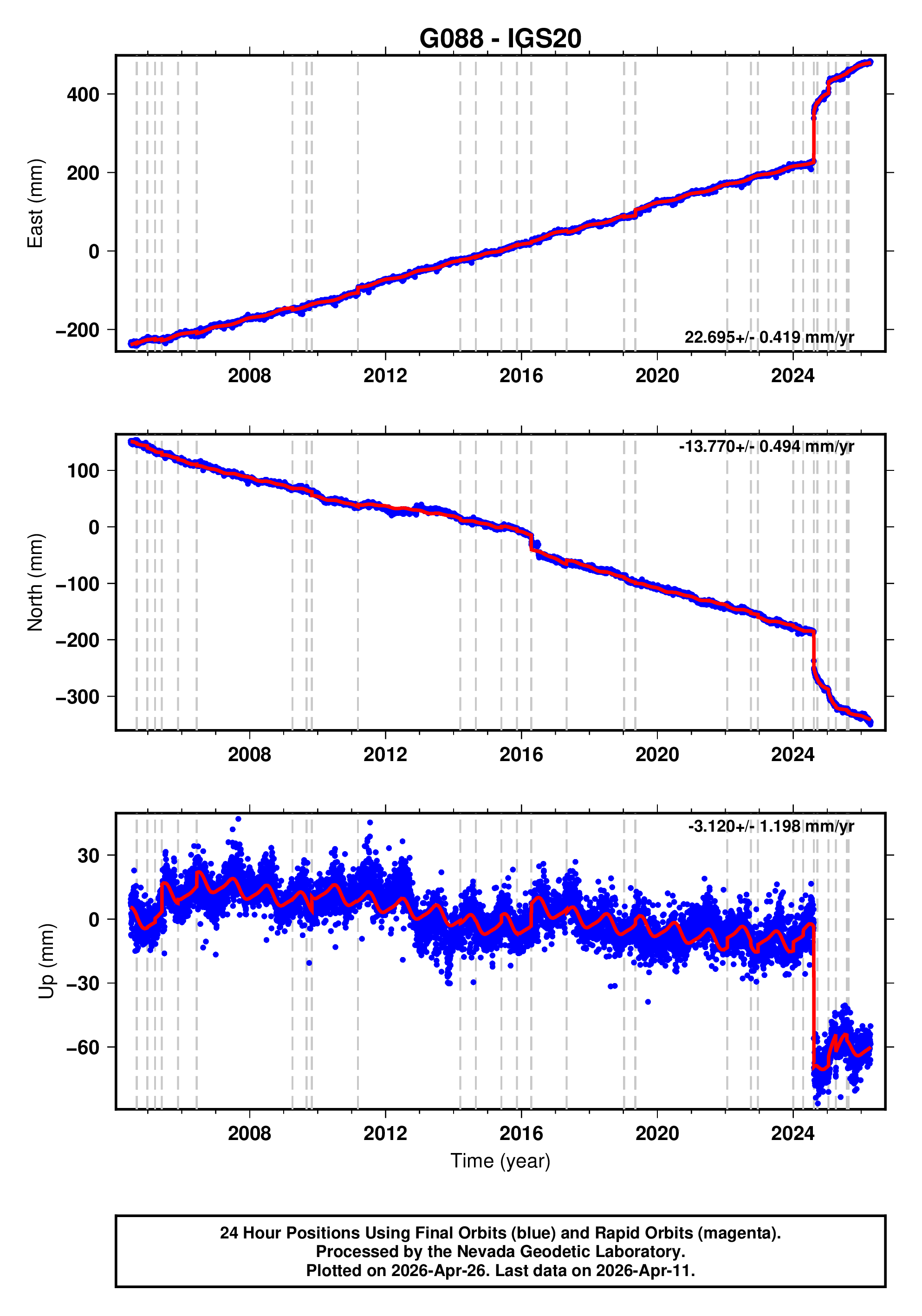 GPS time series plot