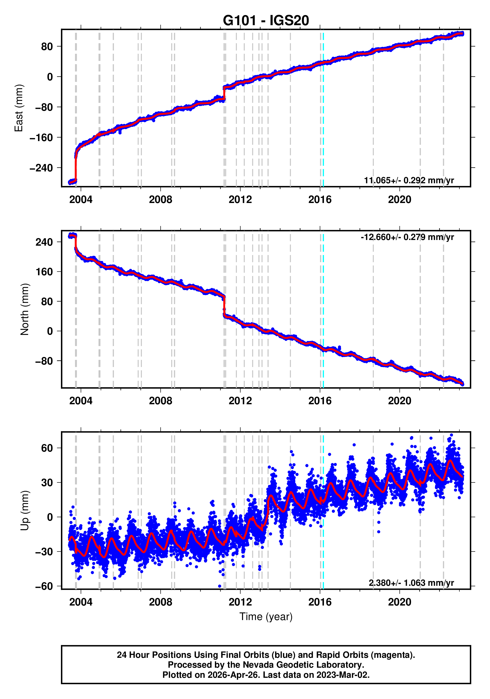 GPS time series plot