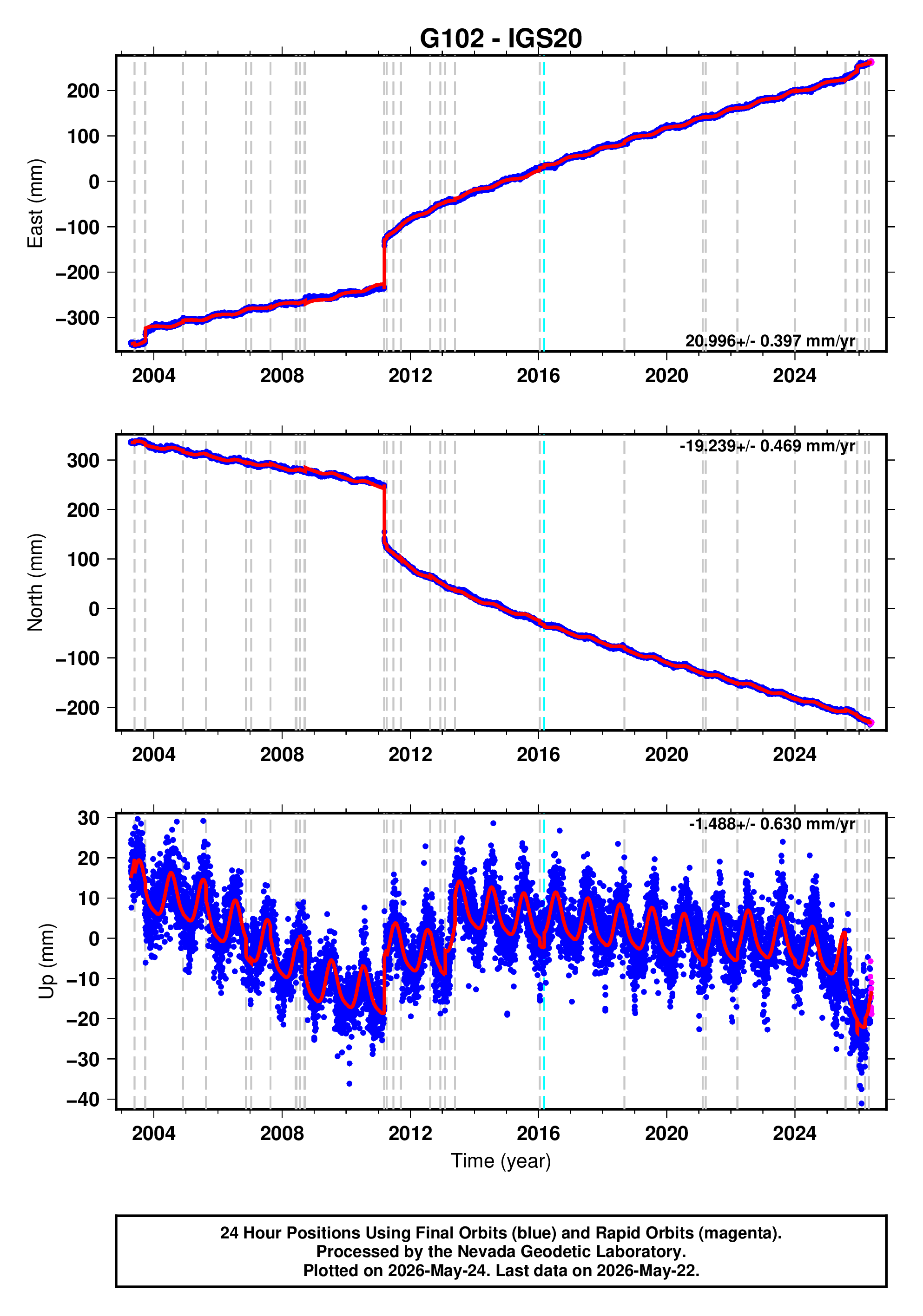 GPS time series plot