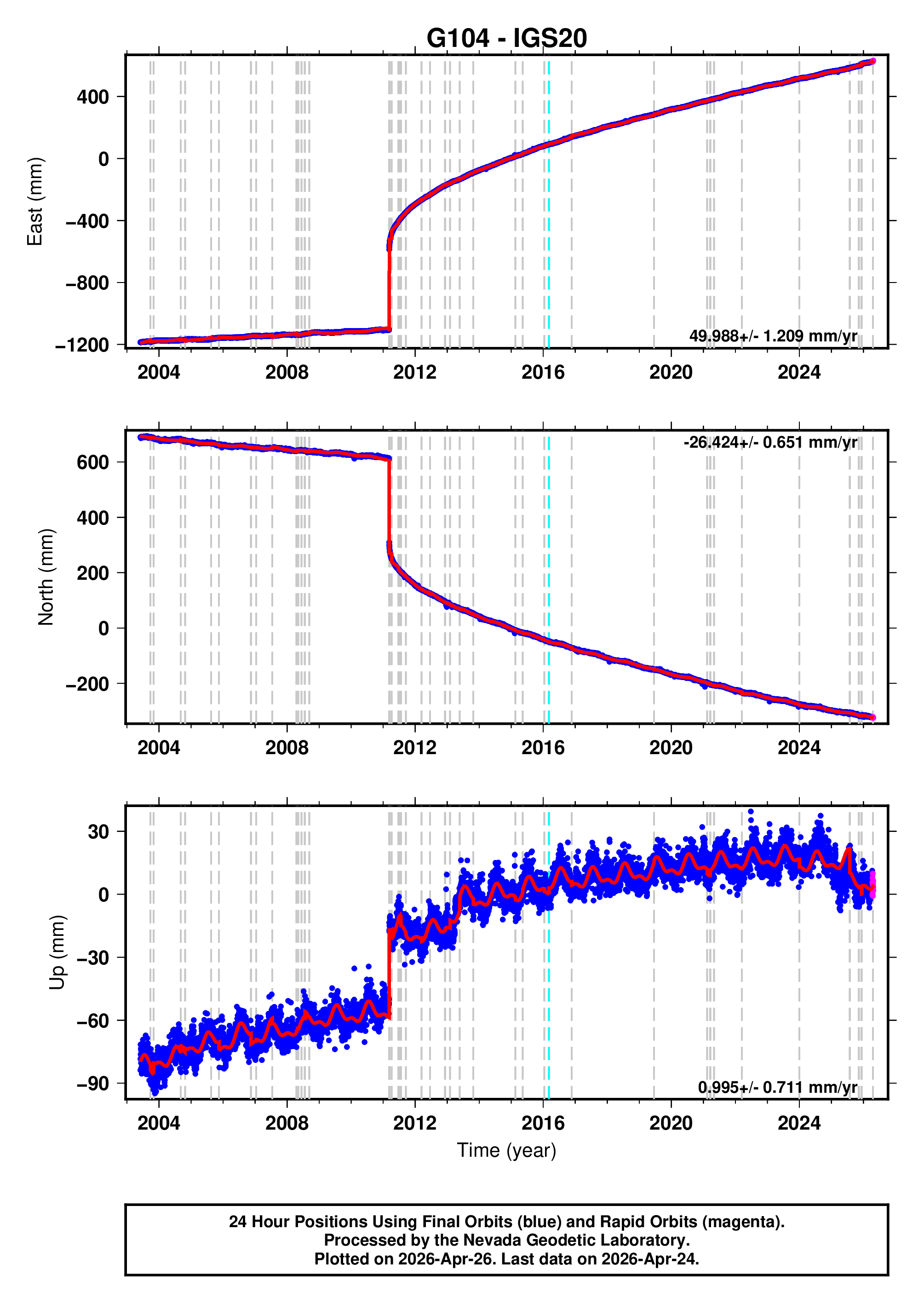 GPS time series plot
