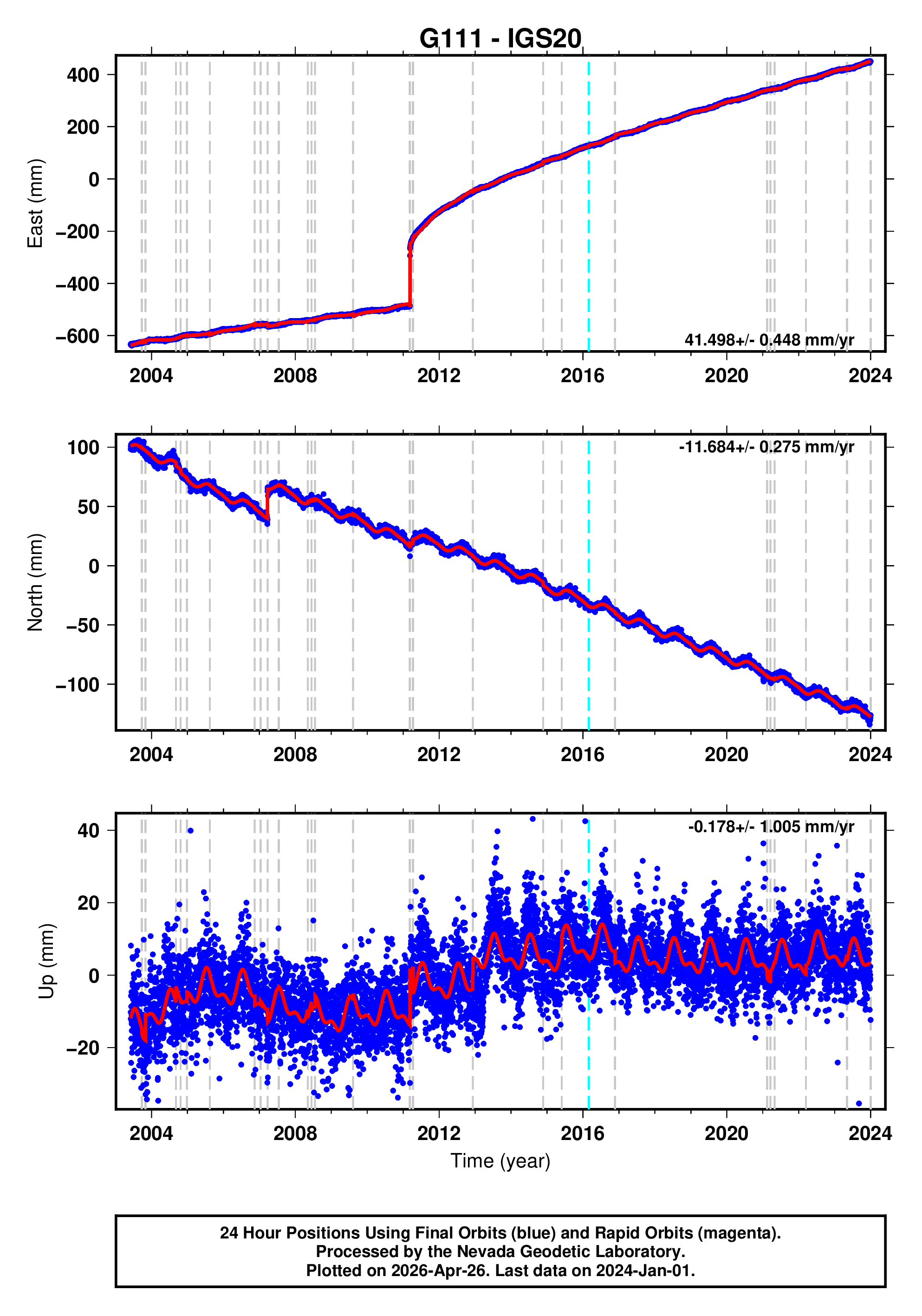 GPS time series plot