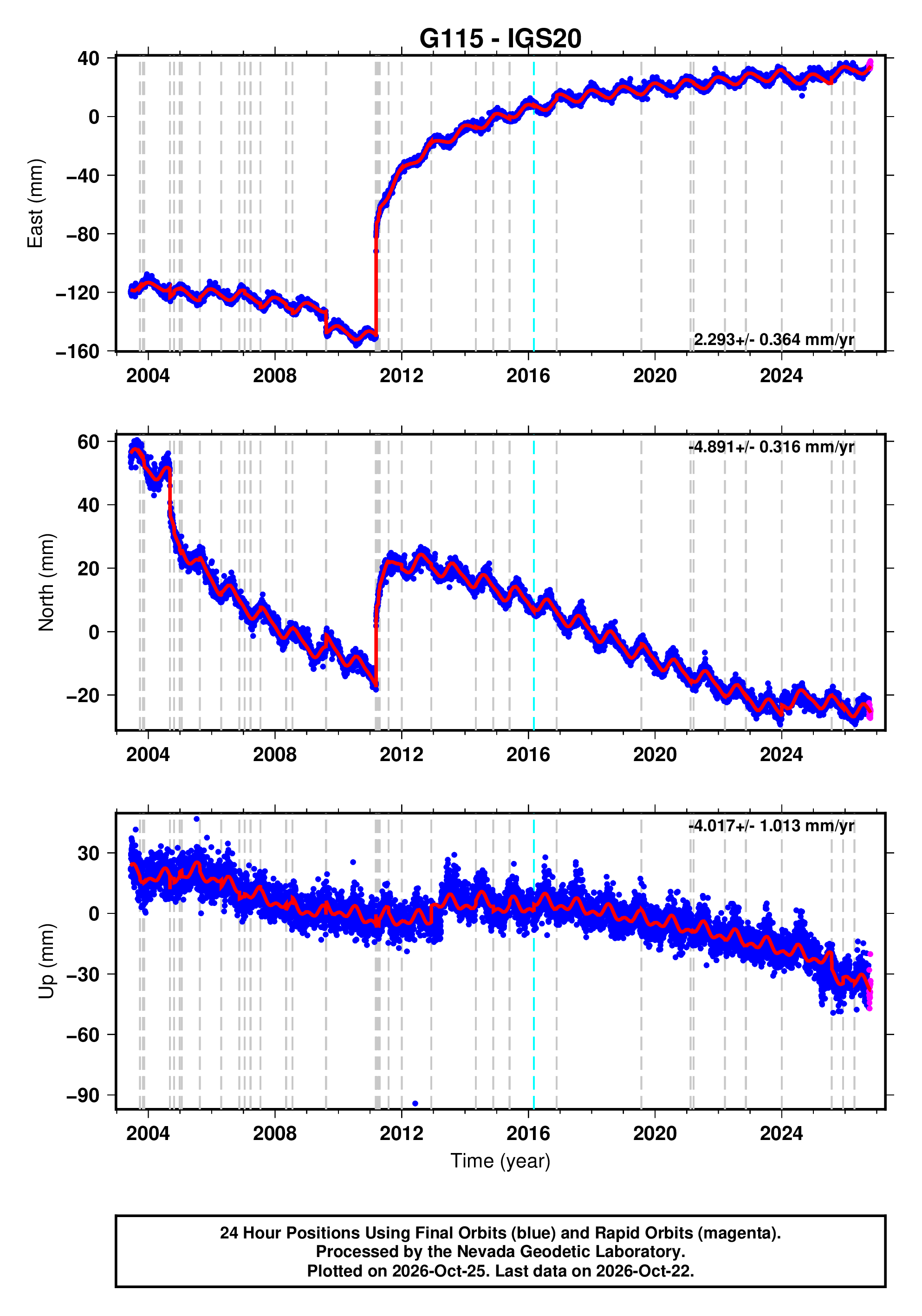 GPS time series plot