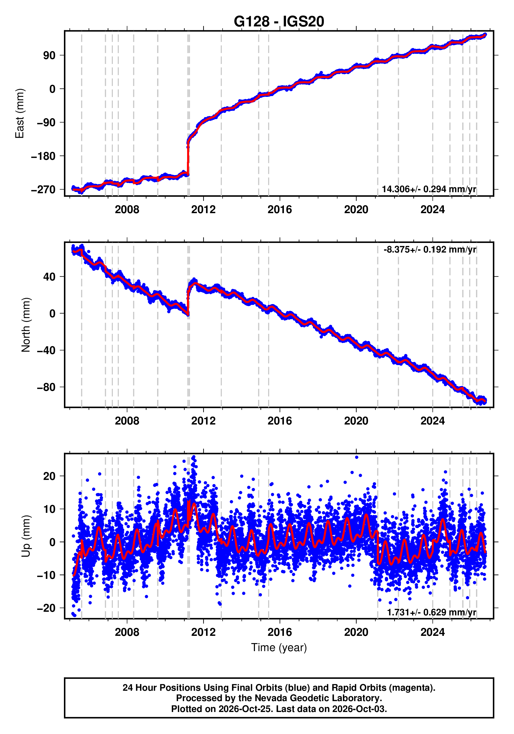 GPS time series plot