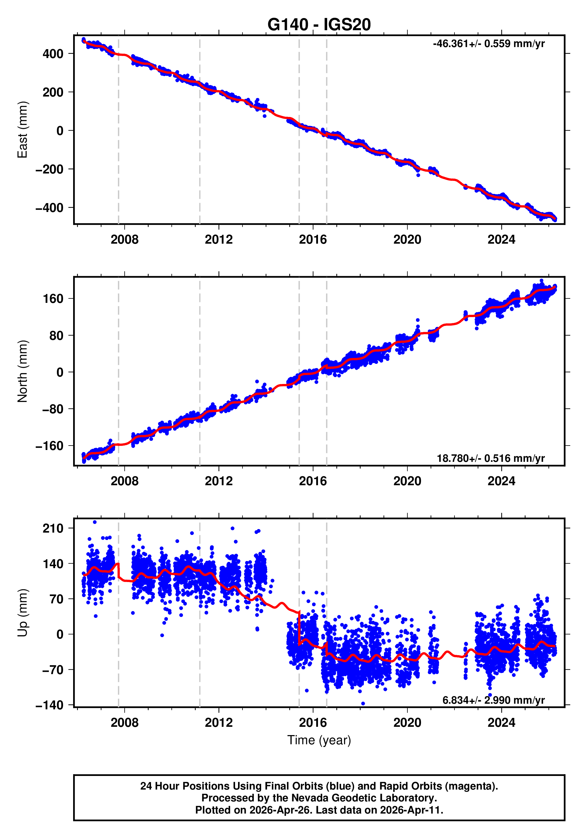 GPS time series plot