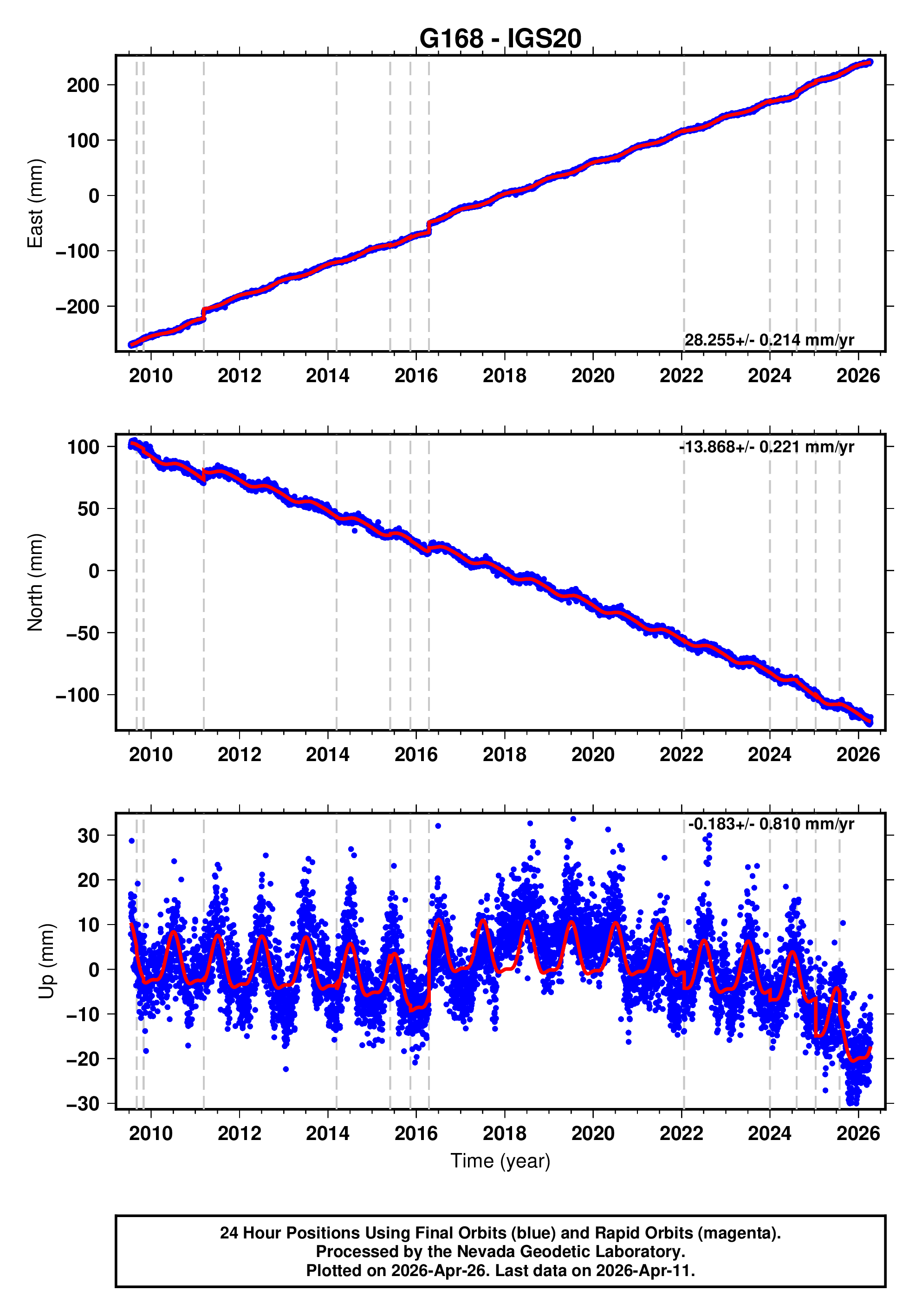 GPS time series plot