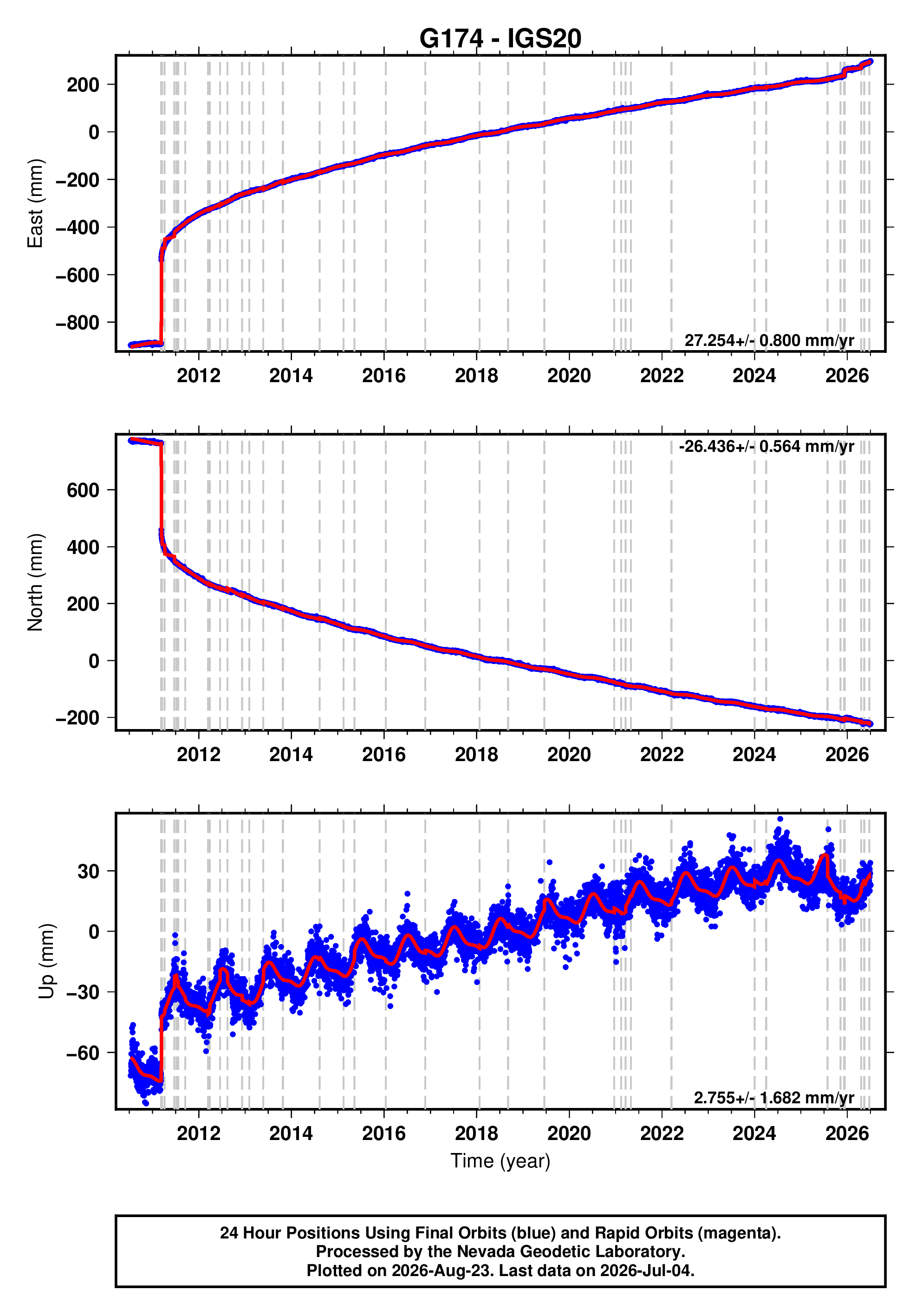 GPS time series plot