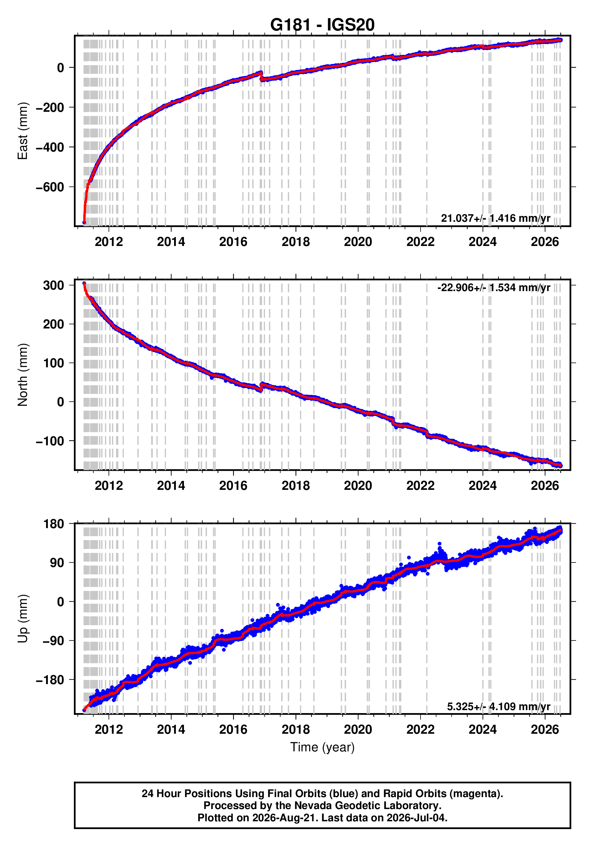 GPS time series plot