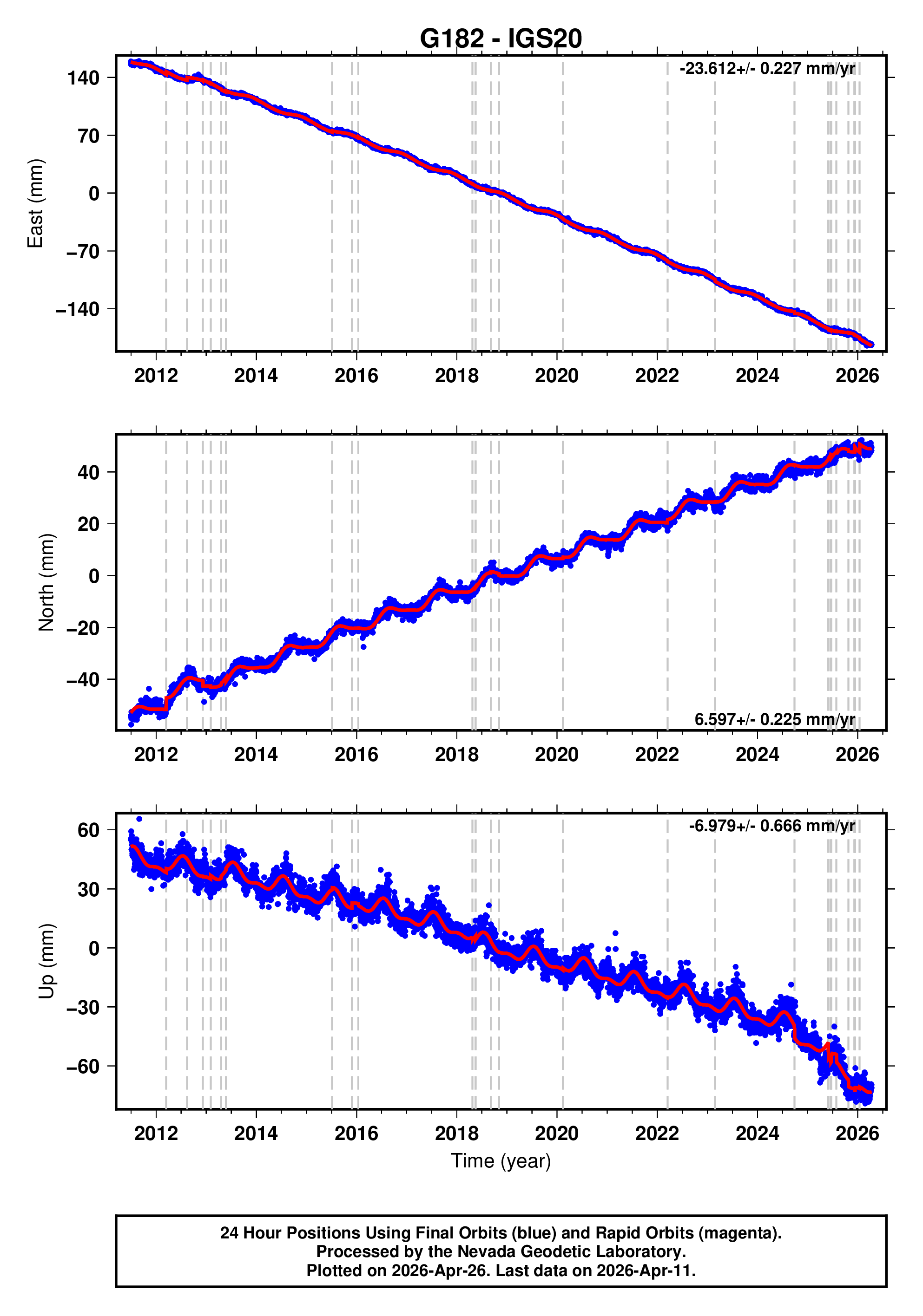 GPS time series plot