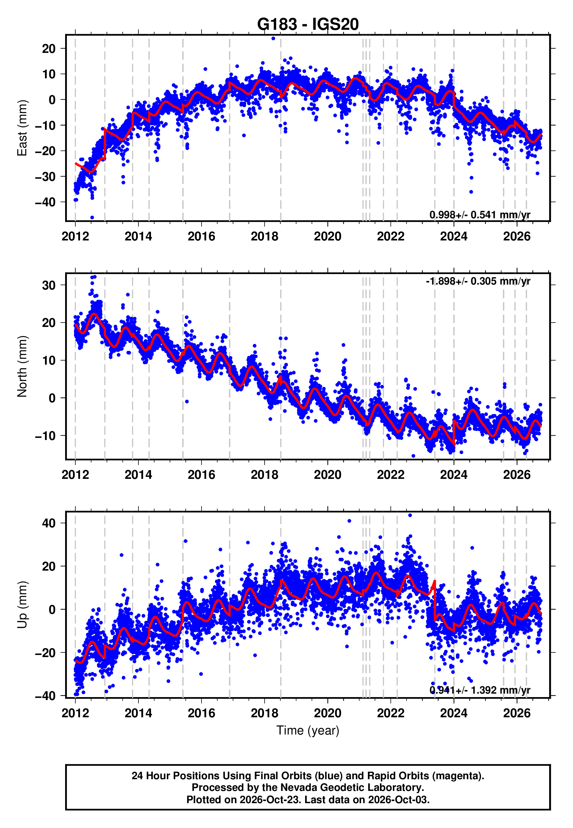 GPS time series plot