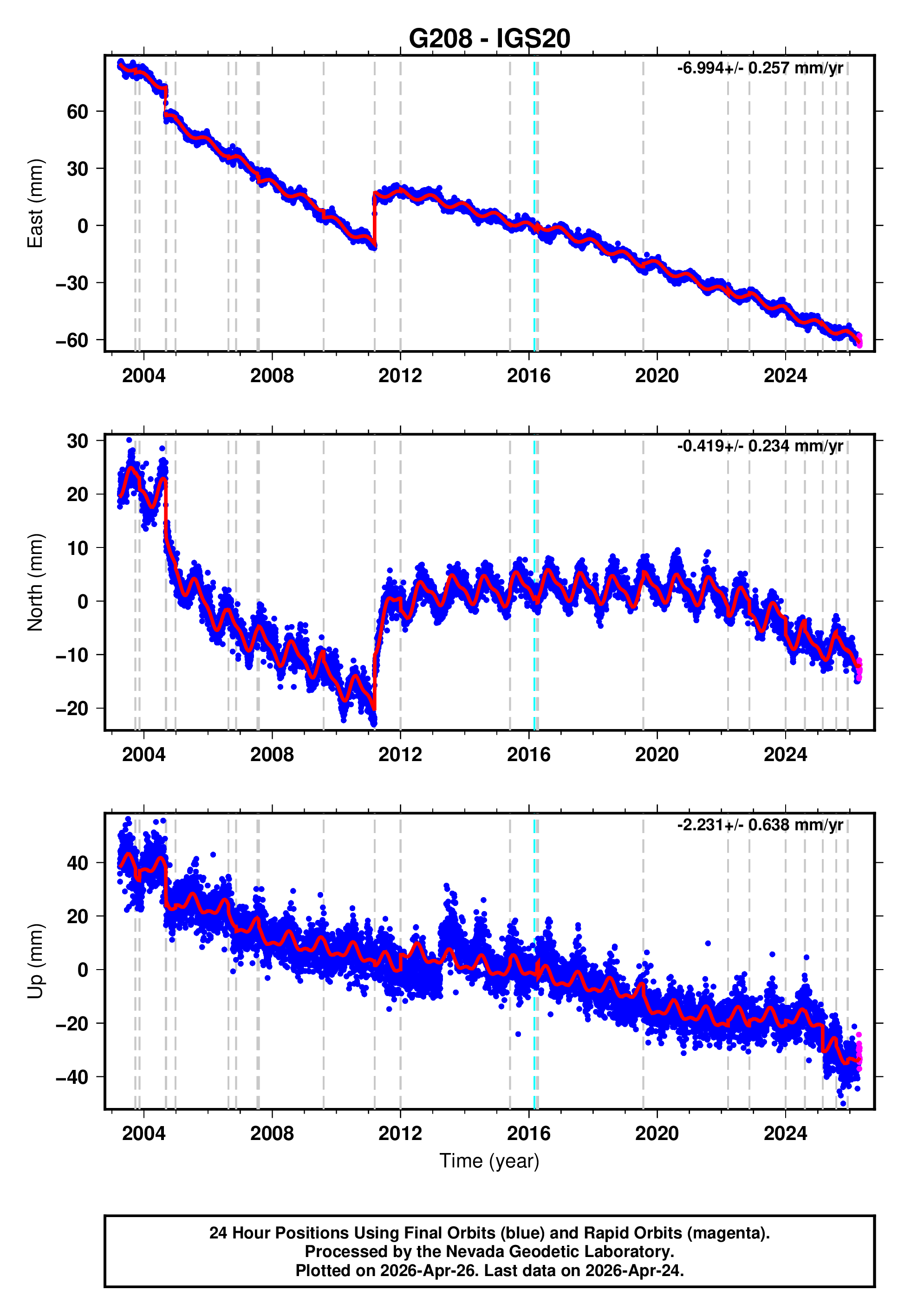 GPS time series plot