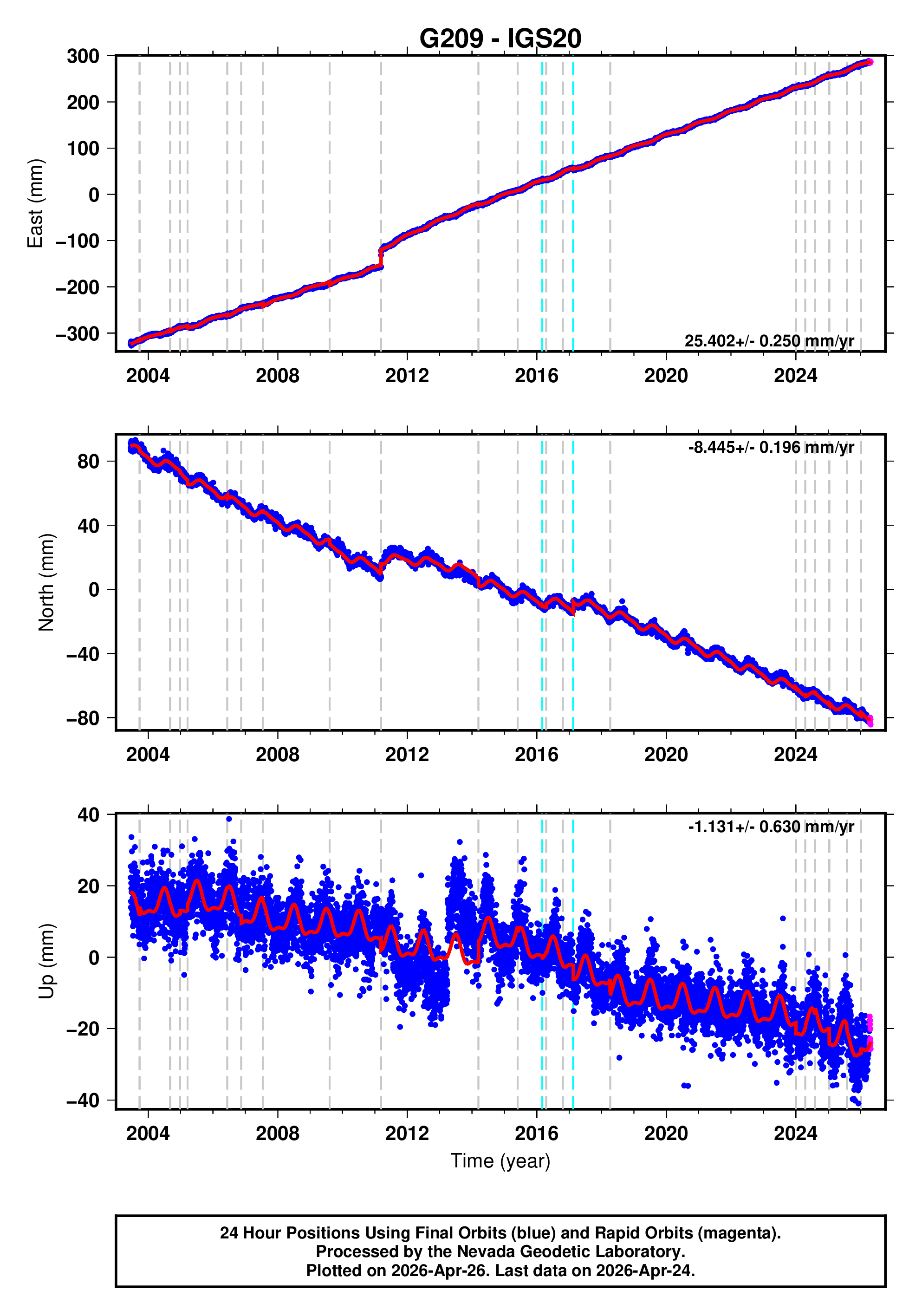 GPS time series plot