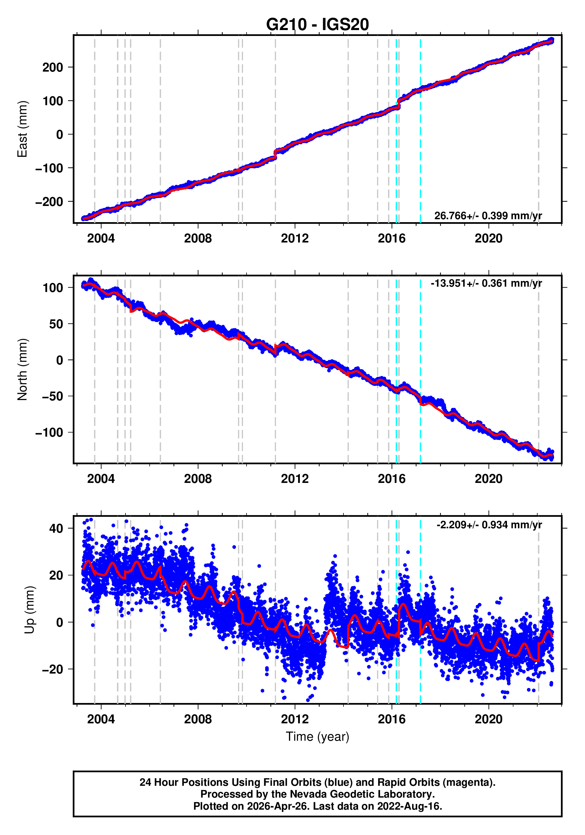 GPS time series plot
