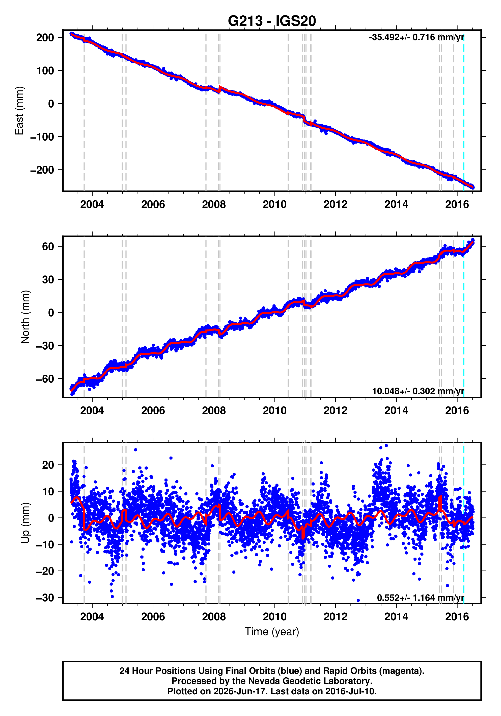 GPS time series plot