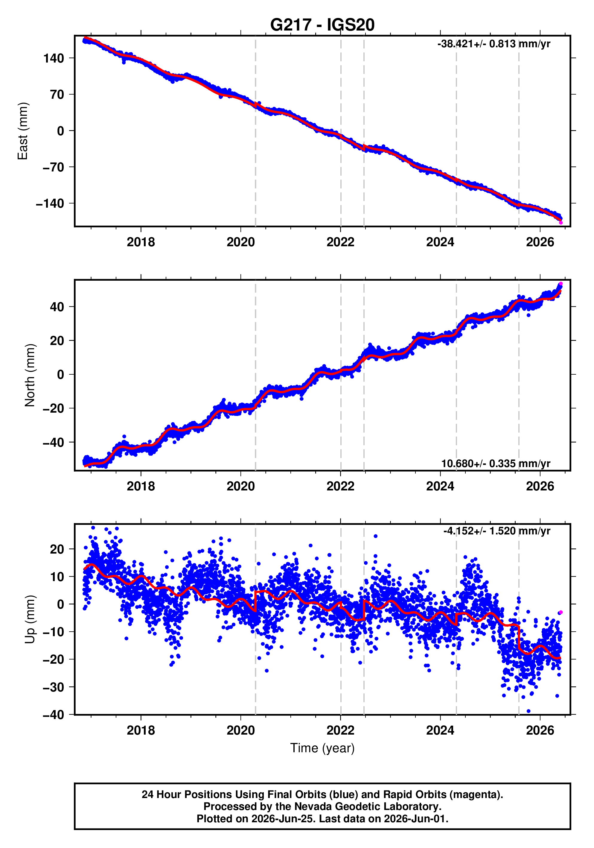 GPS time series plot