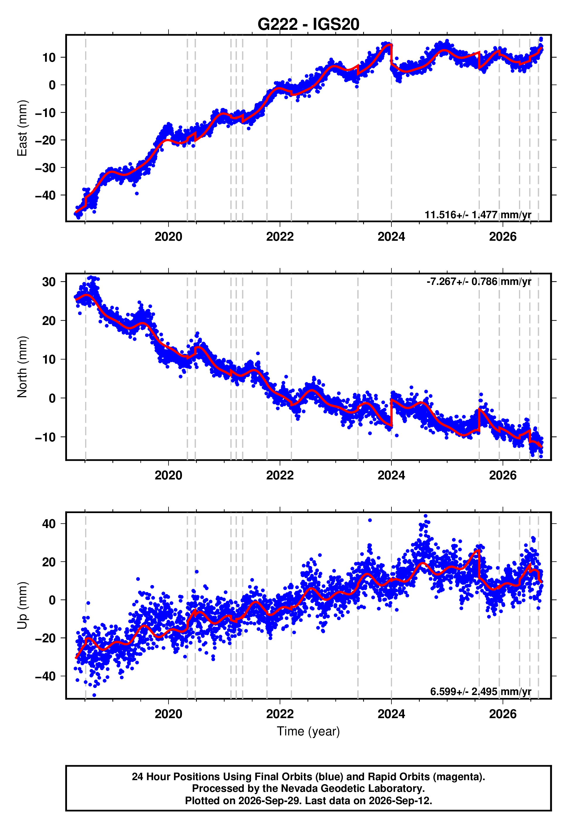 GPS time series plot