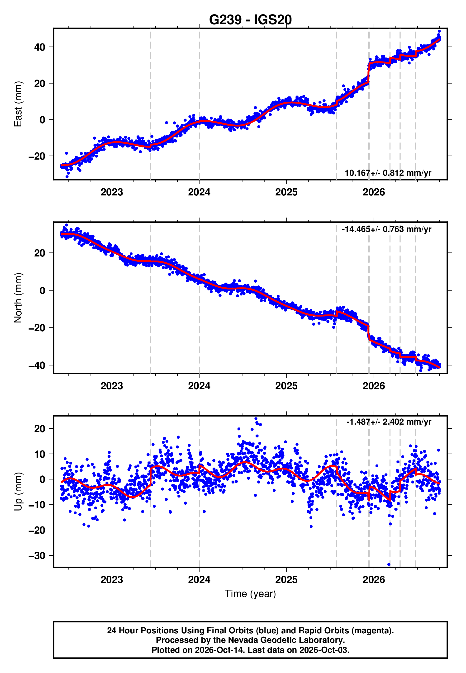 GPS time series plot