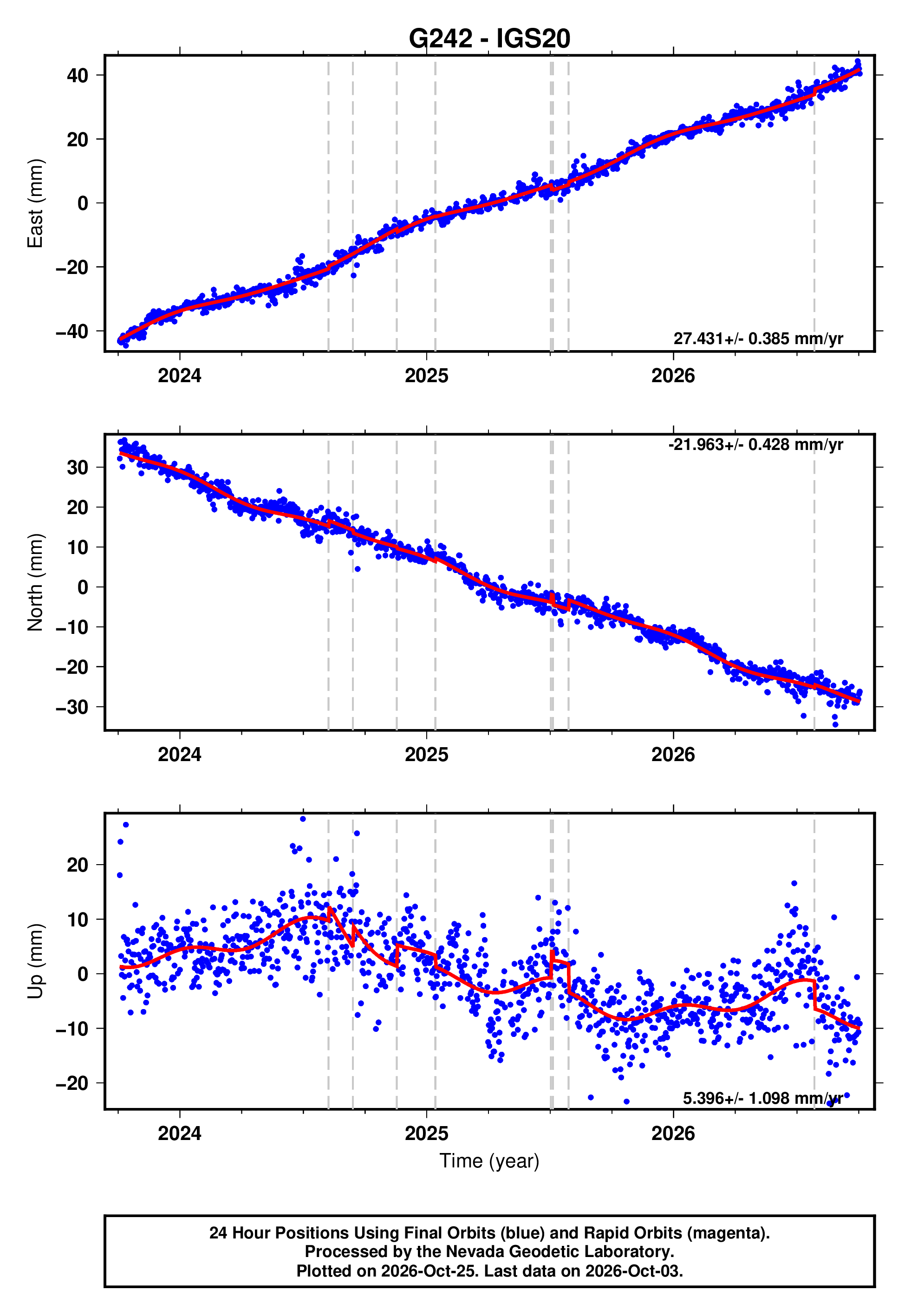 GPS time series plot