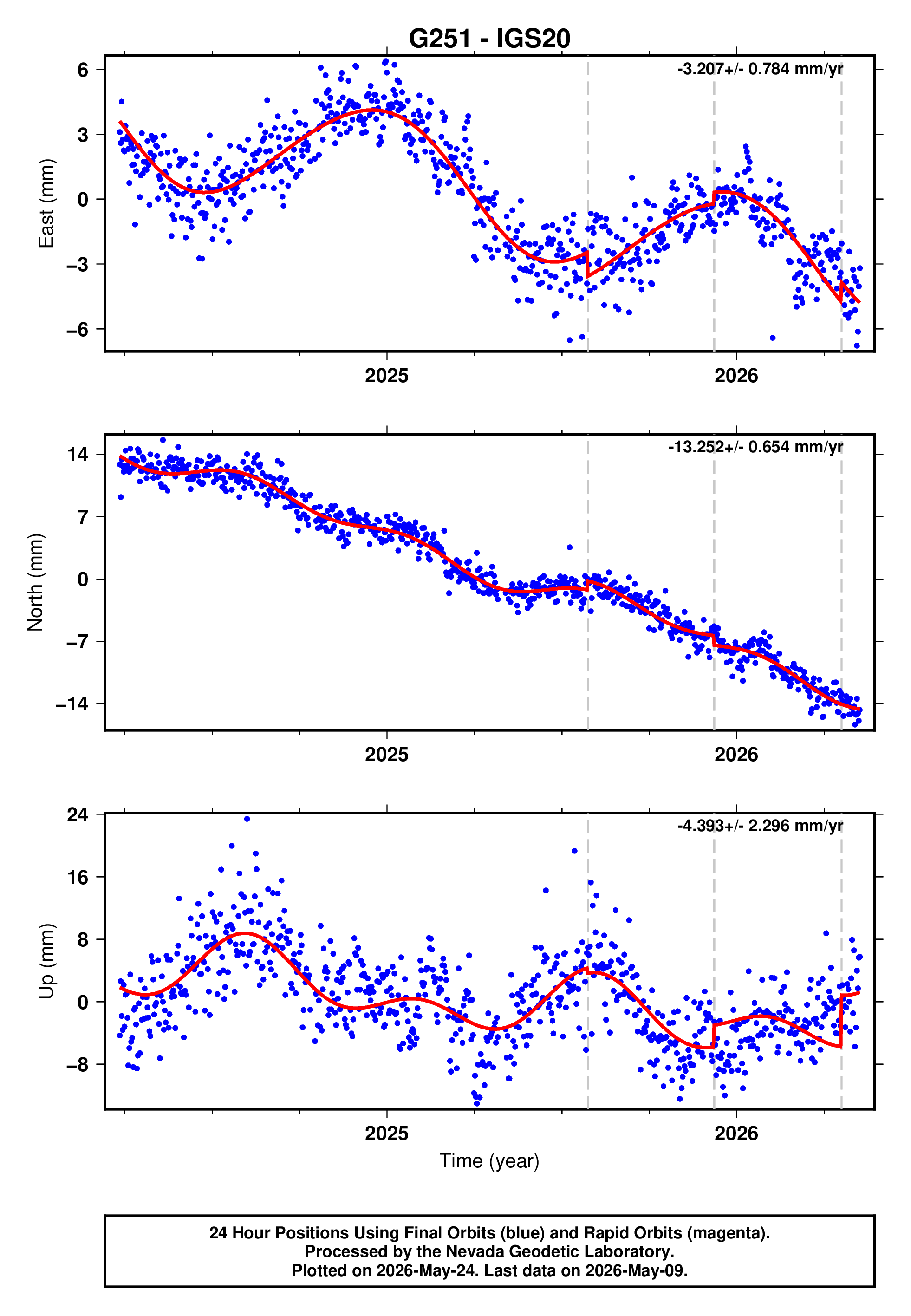 GPS time series plot