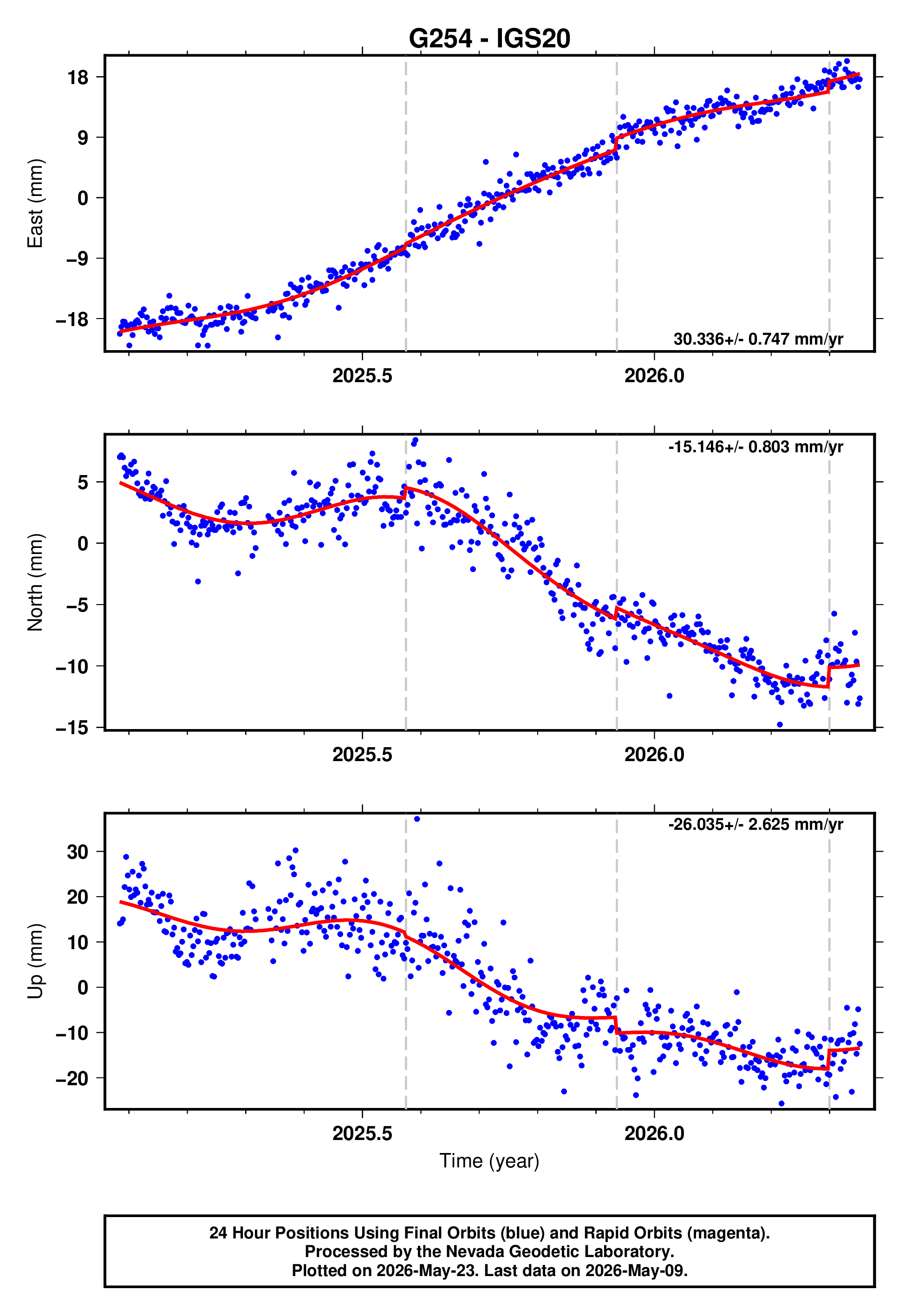 GPS time series plot