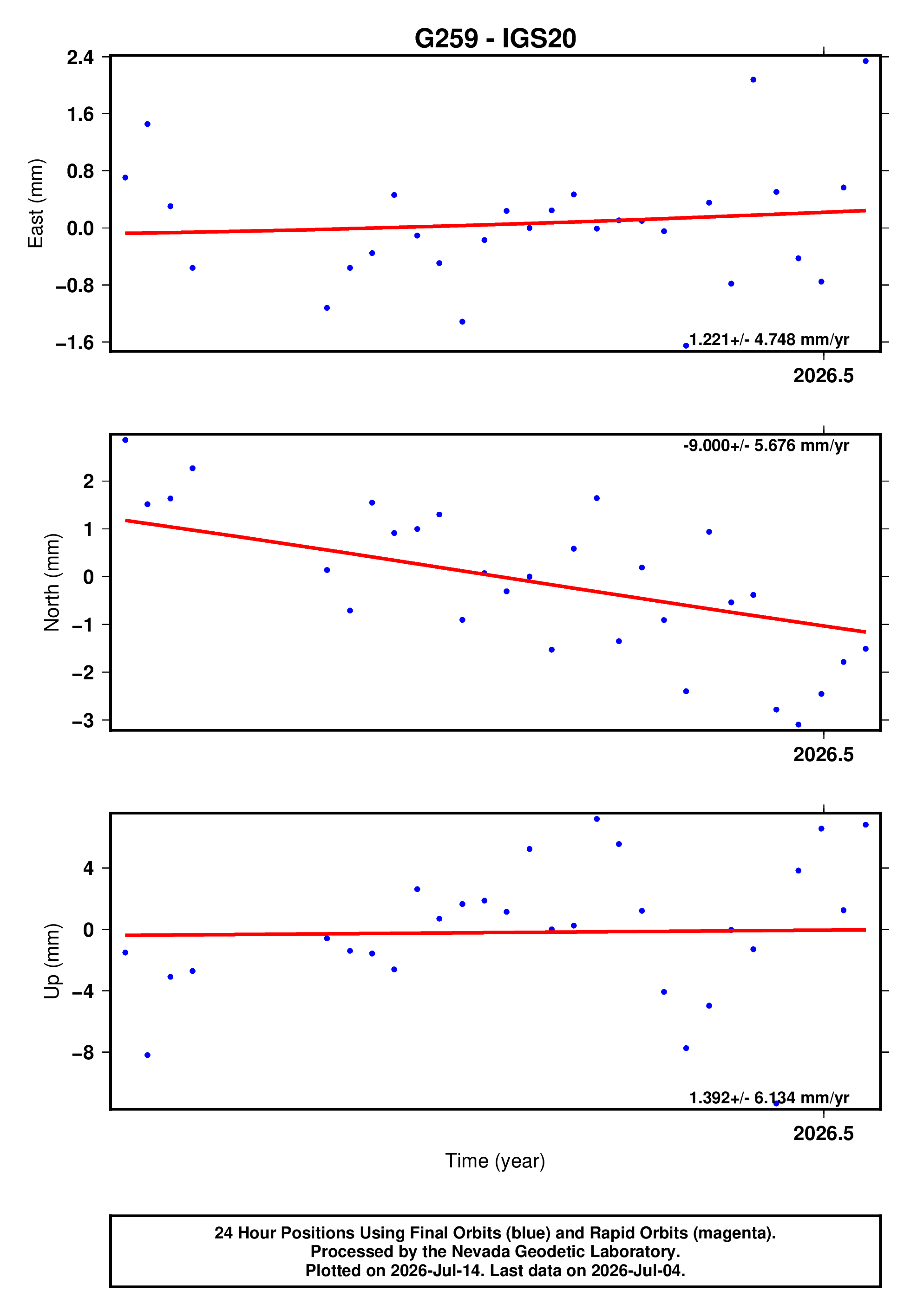 GPS time series plot