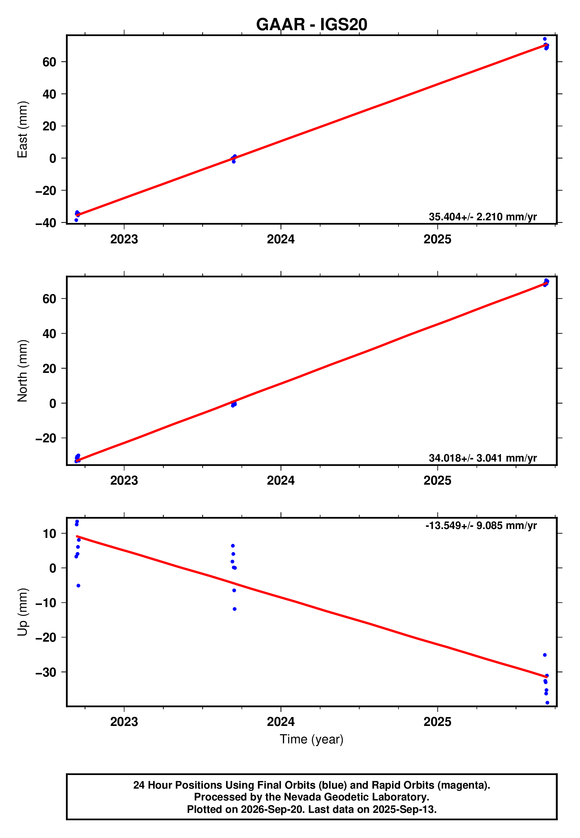 GPS time series plot