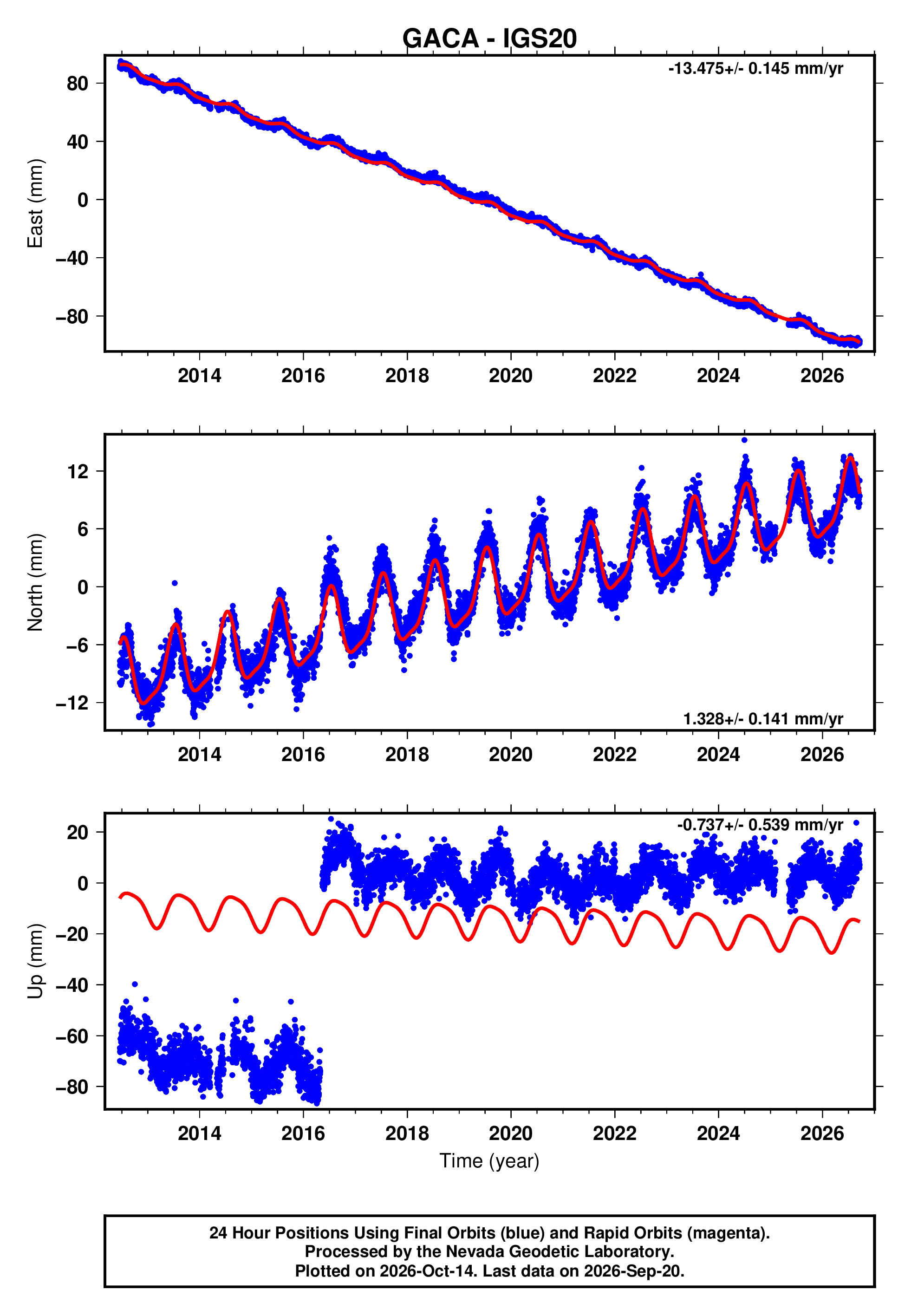 GPS time series plot