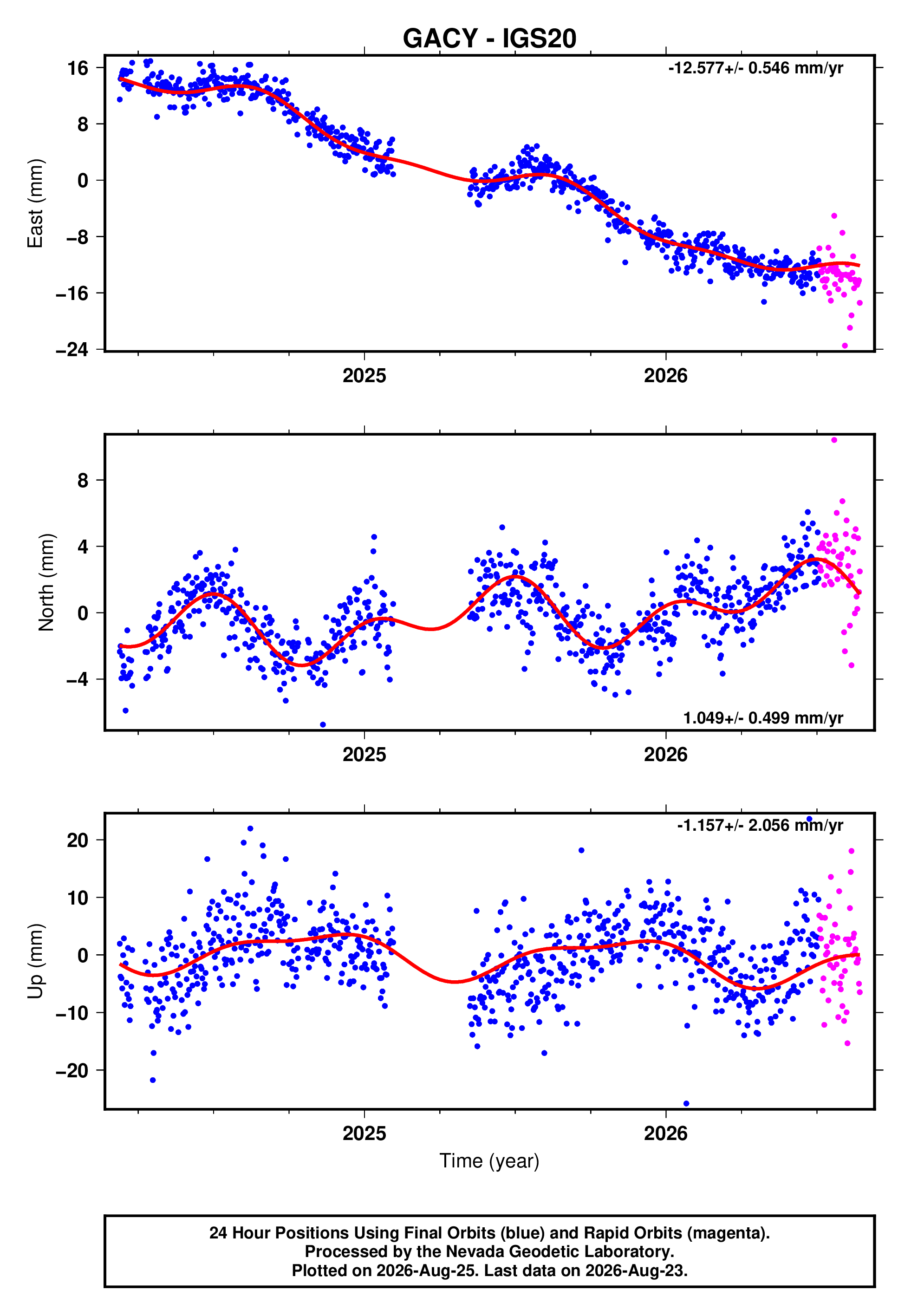GPS time series plot