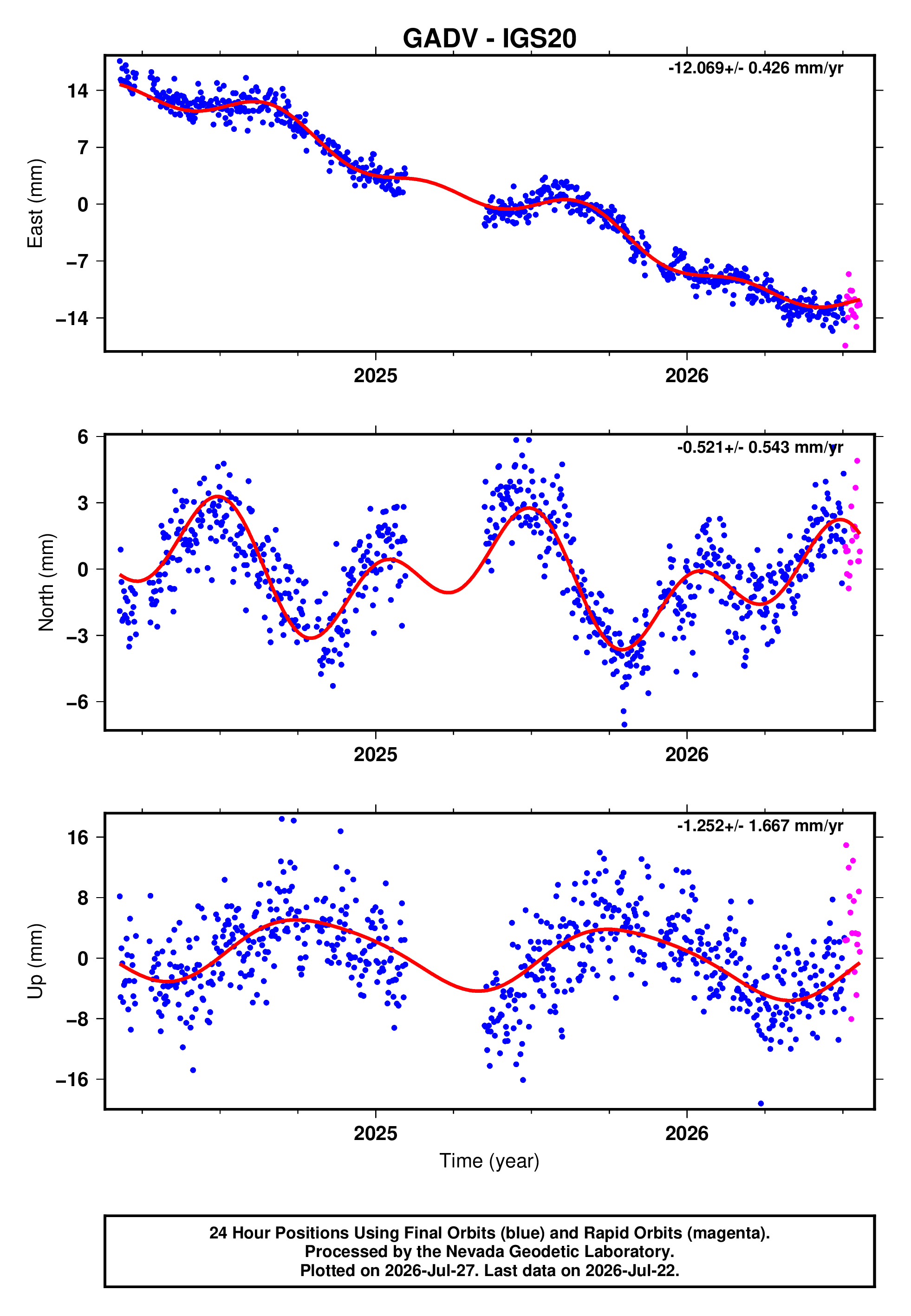 GPS time series plot