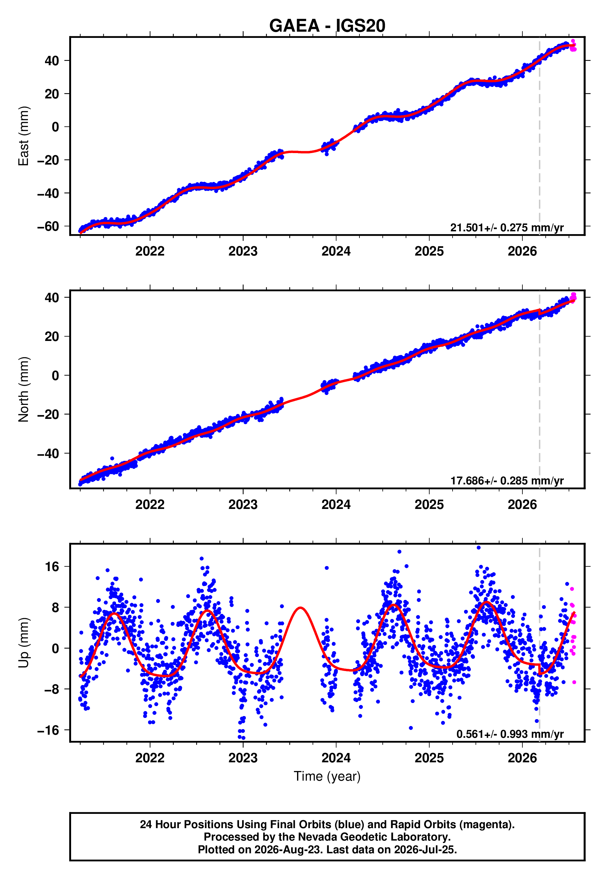 GPS time series plot