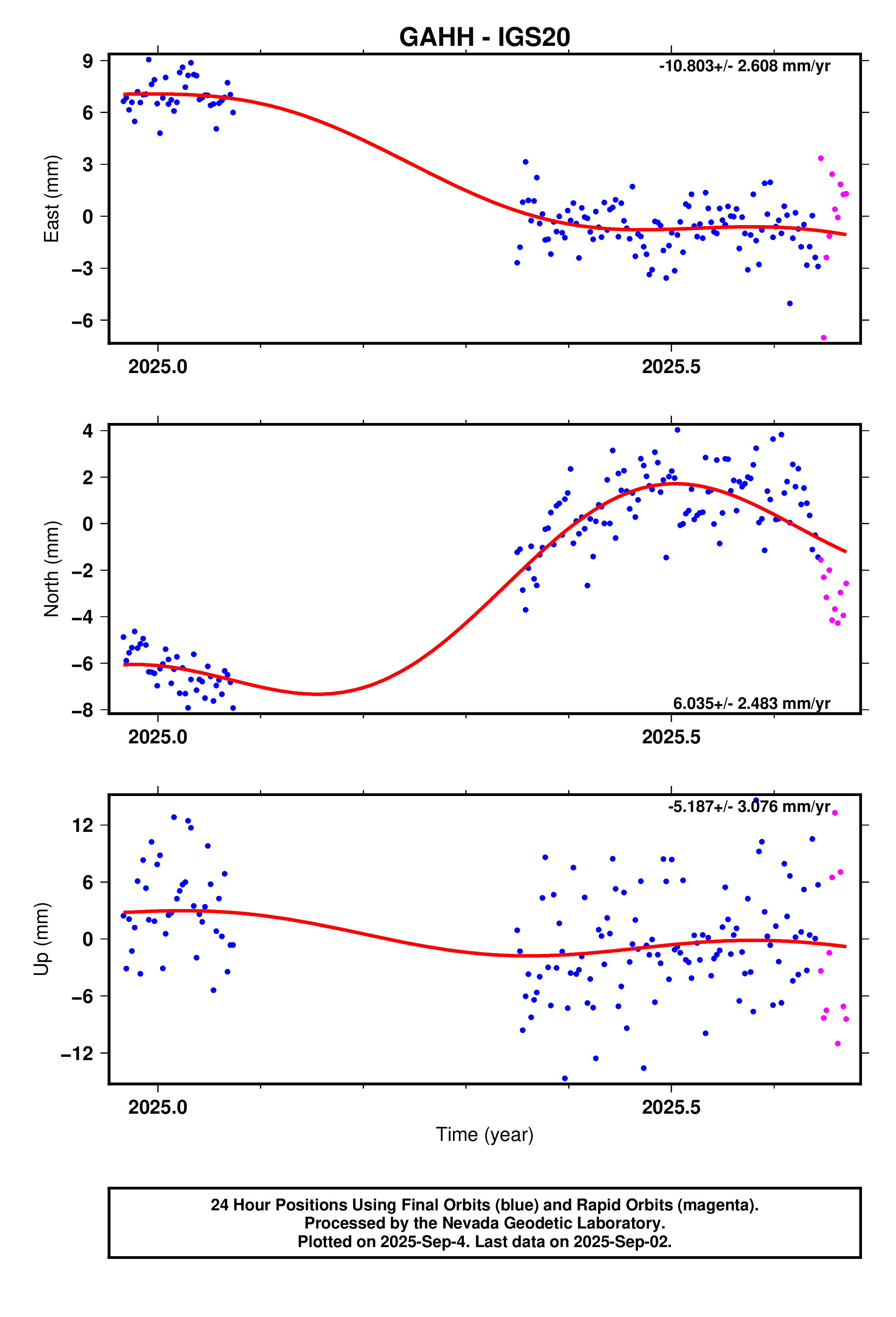 GPS time series plot