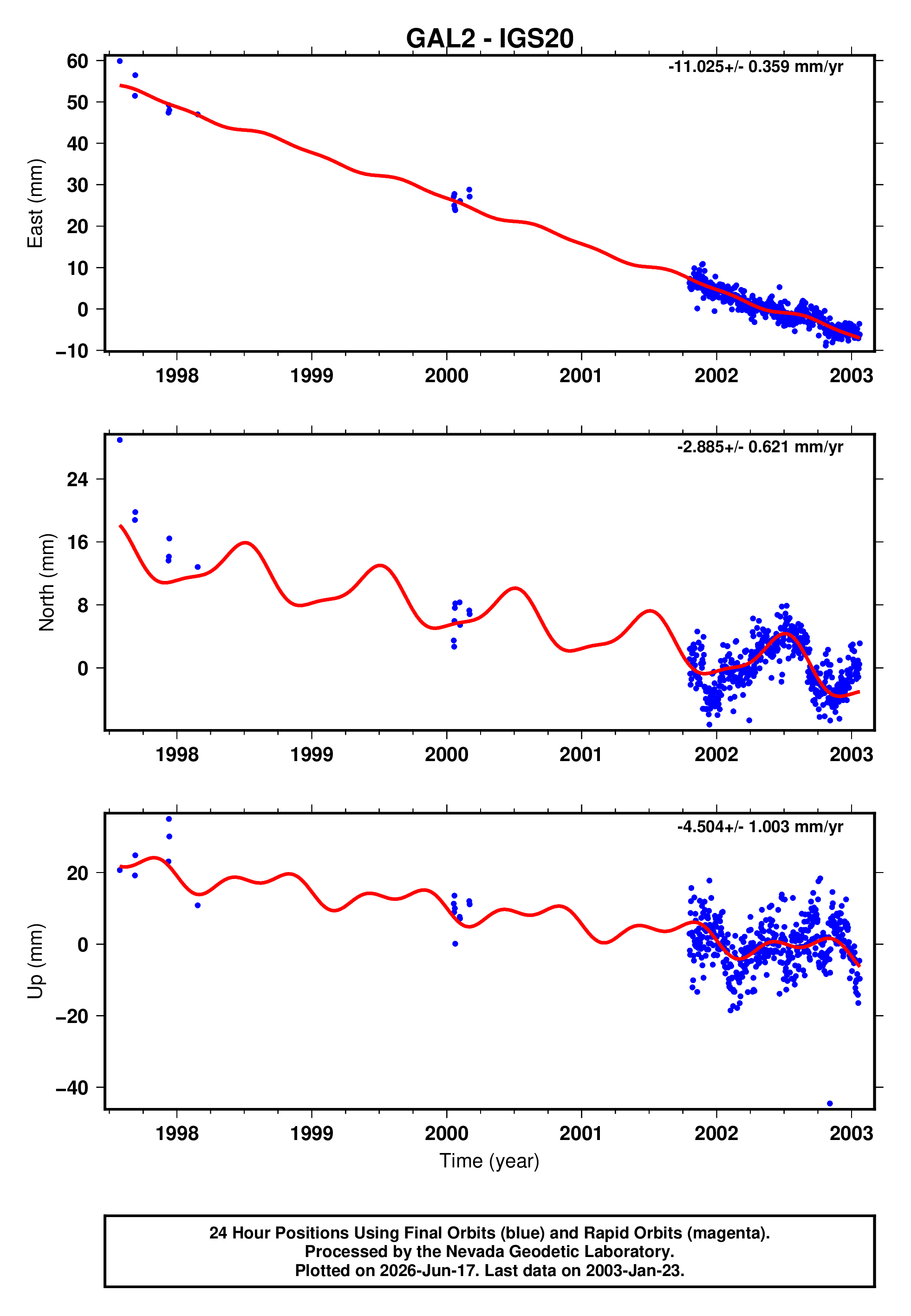 GPS time series plot