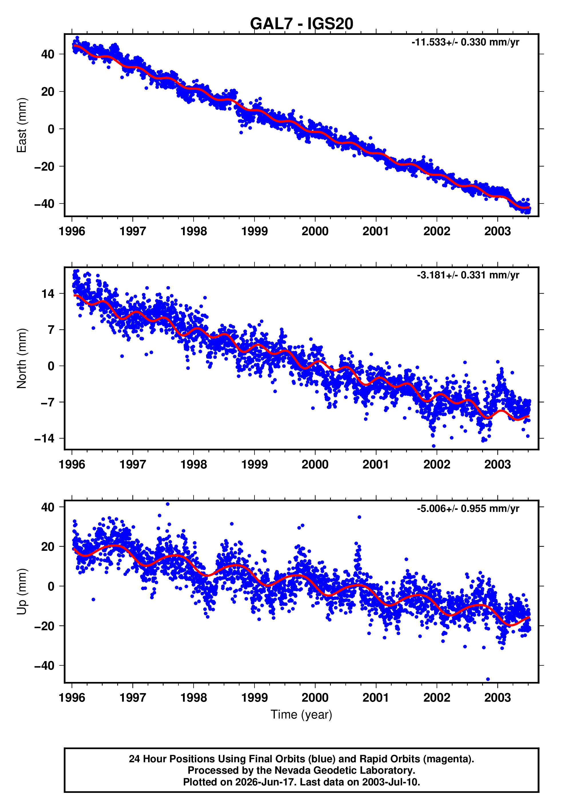 GPS time series plot