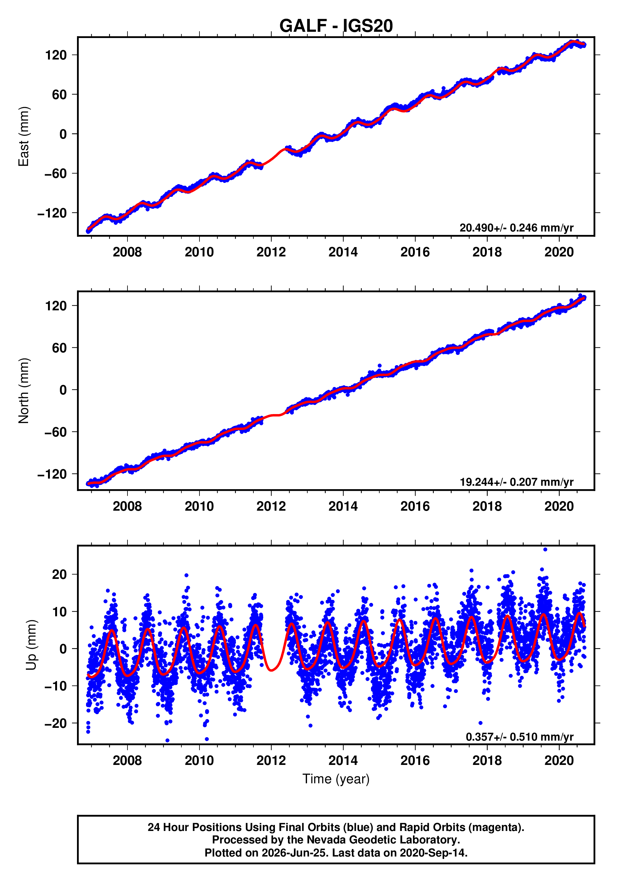 GPS time series plot
