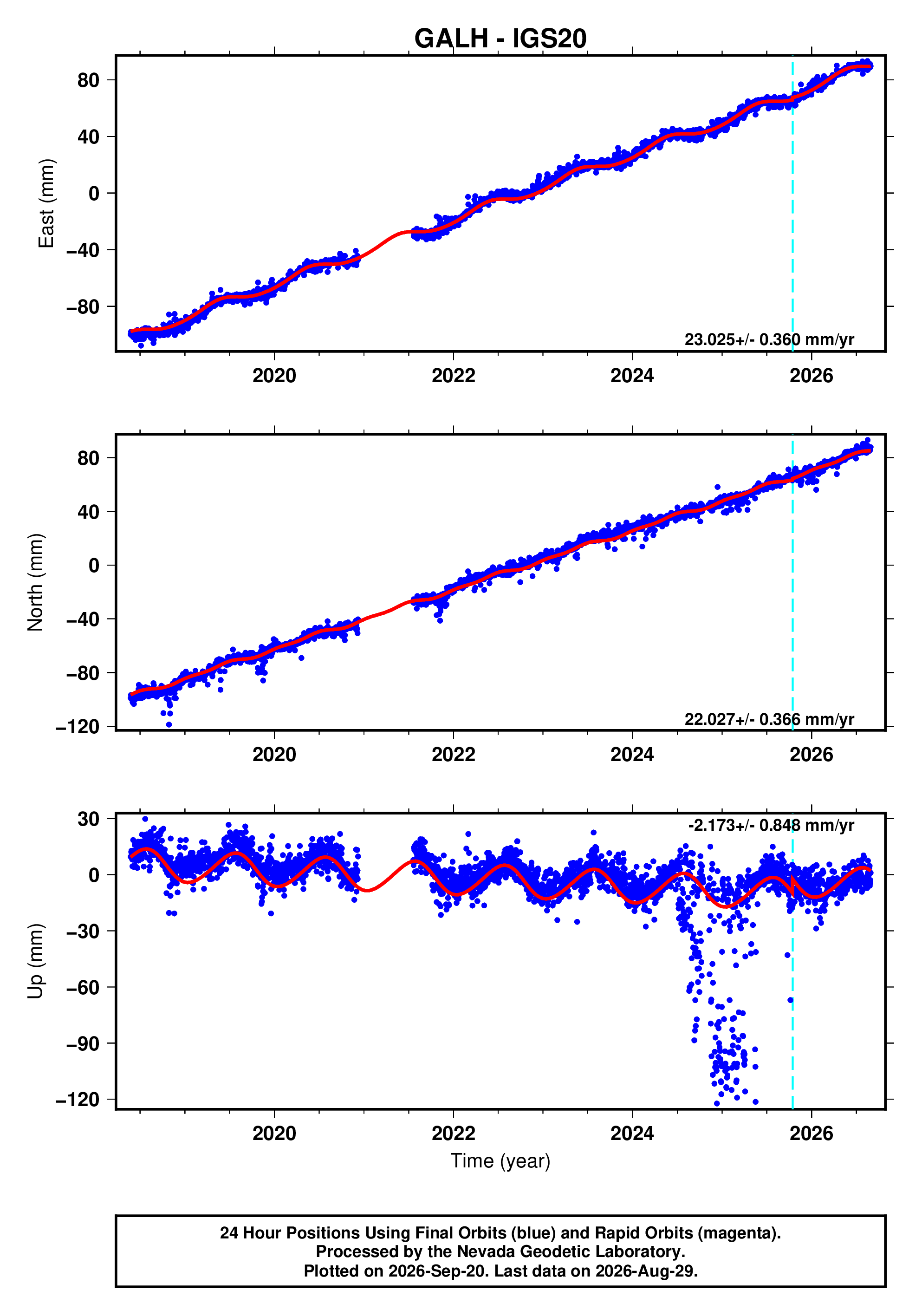 GPS time series plot