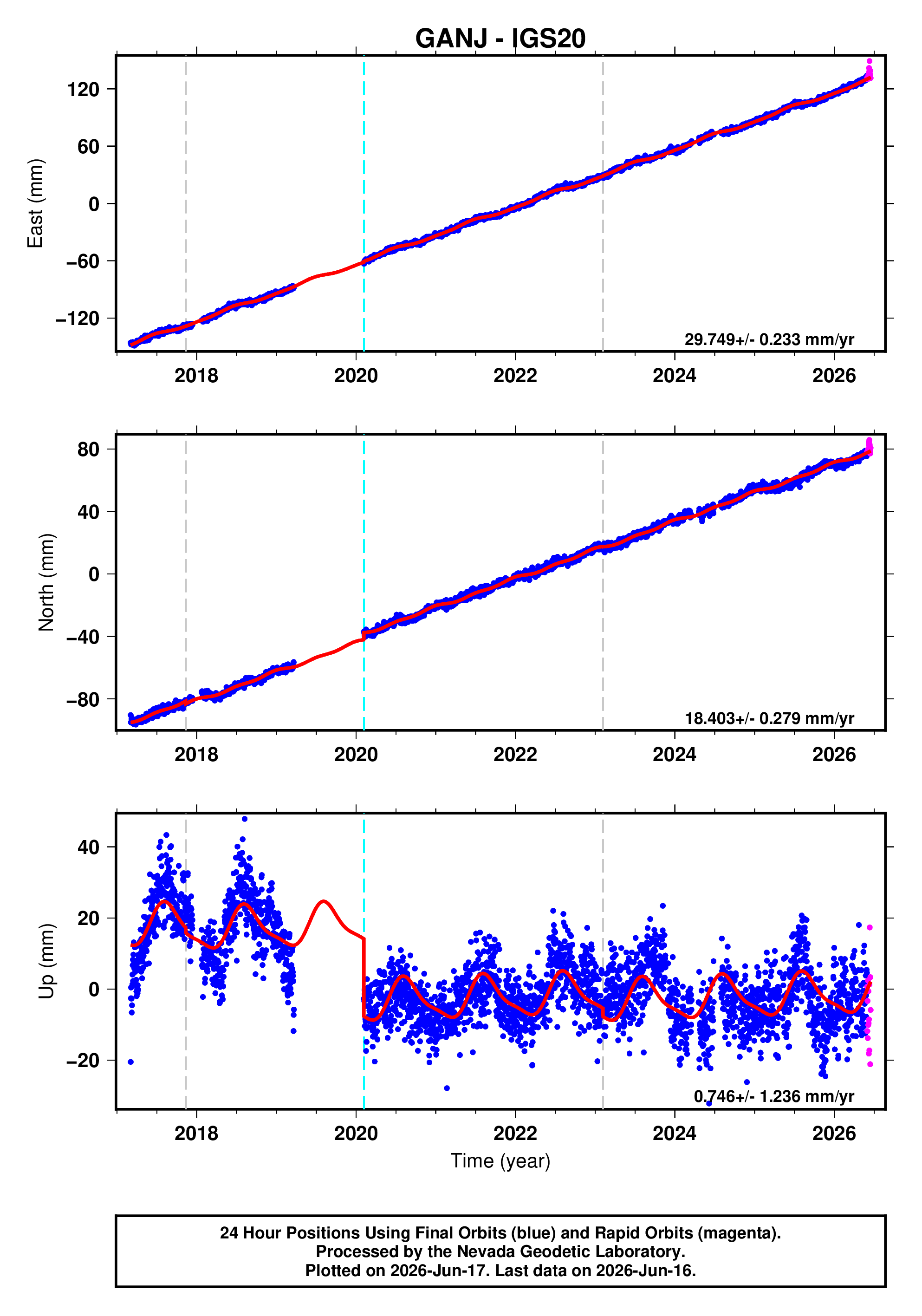 GPS time series plot