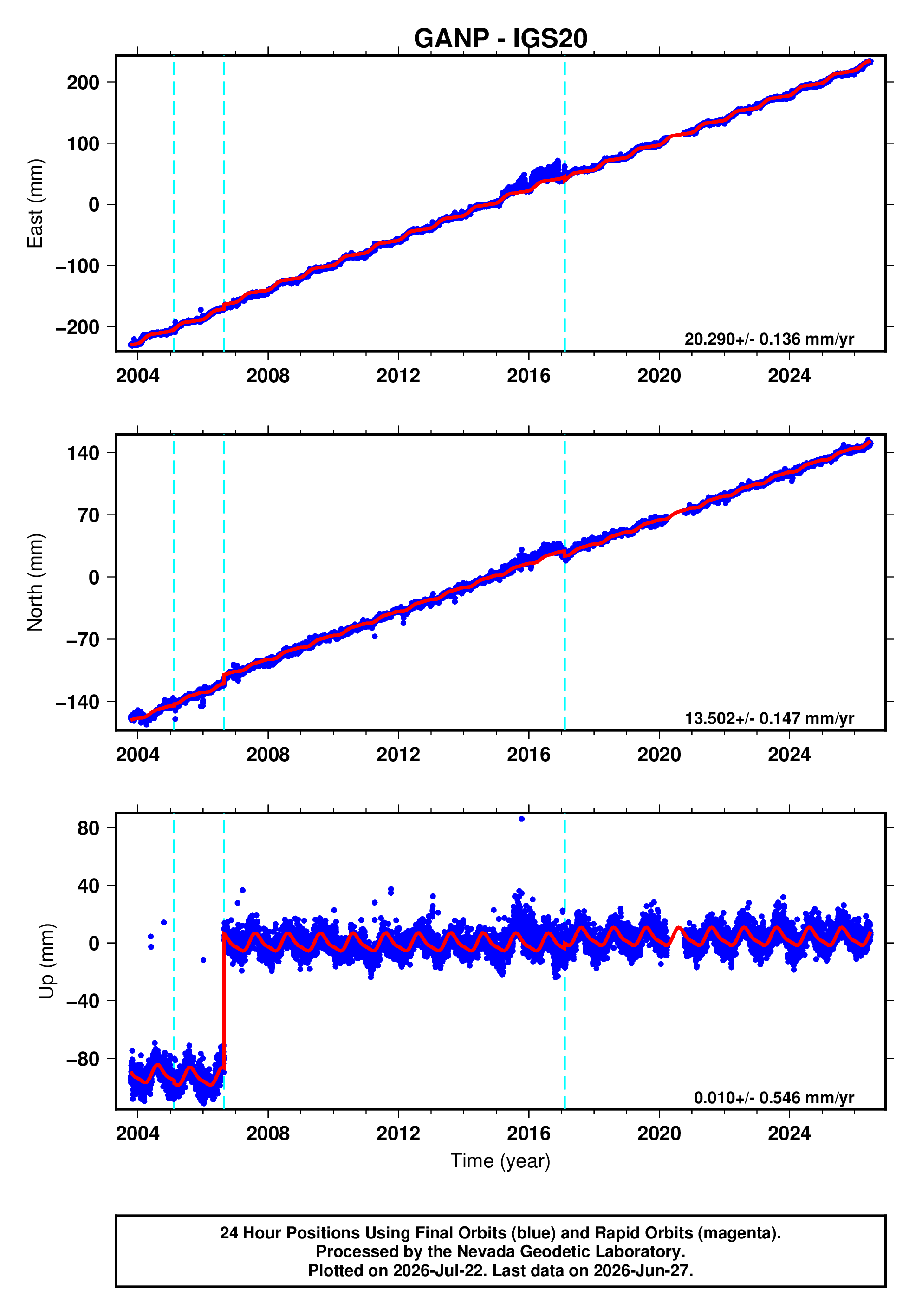 GPS time series plot