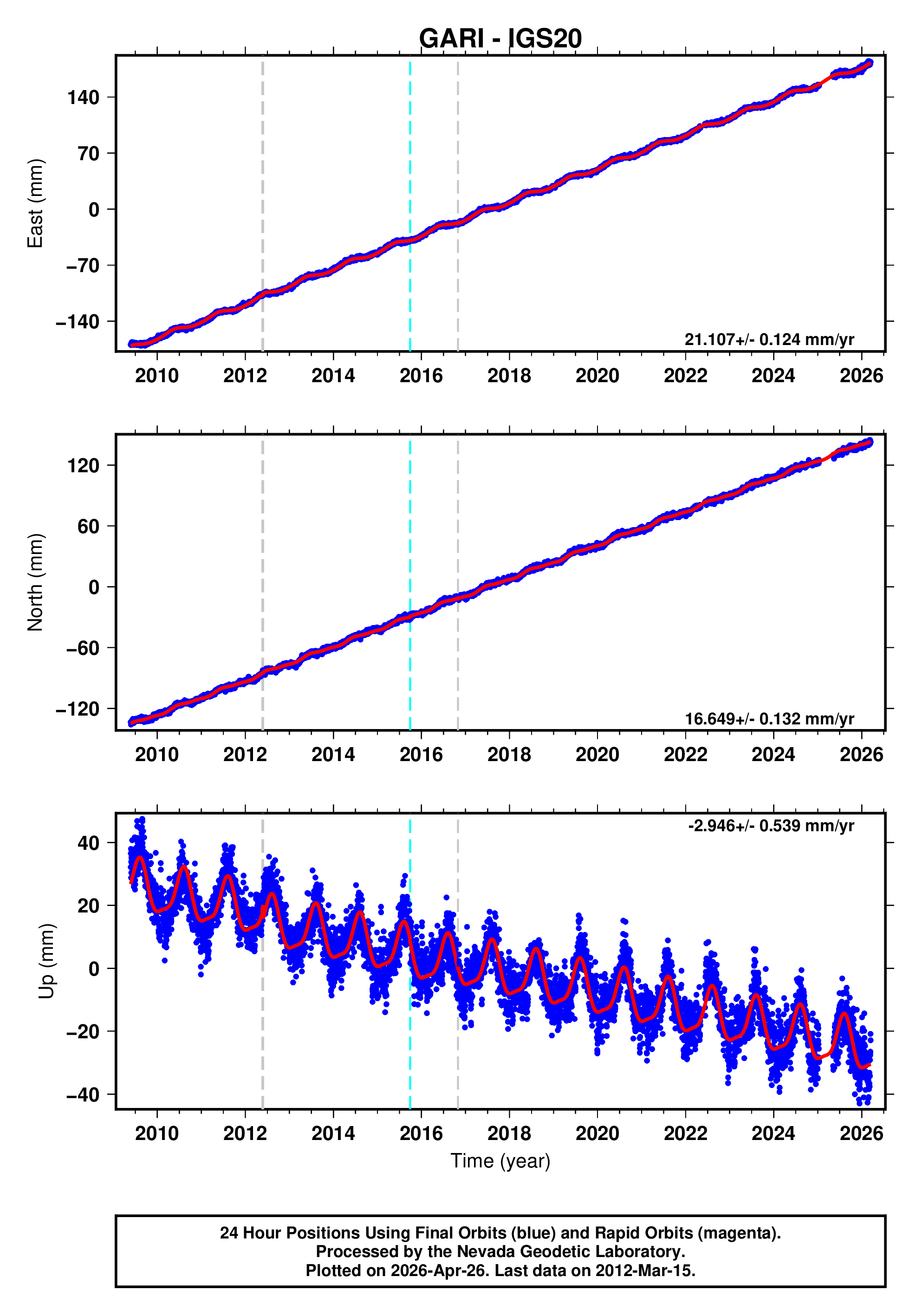 GPS time series plot