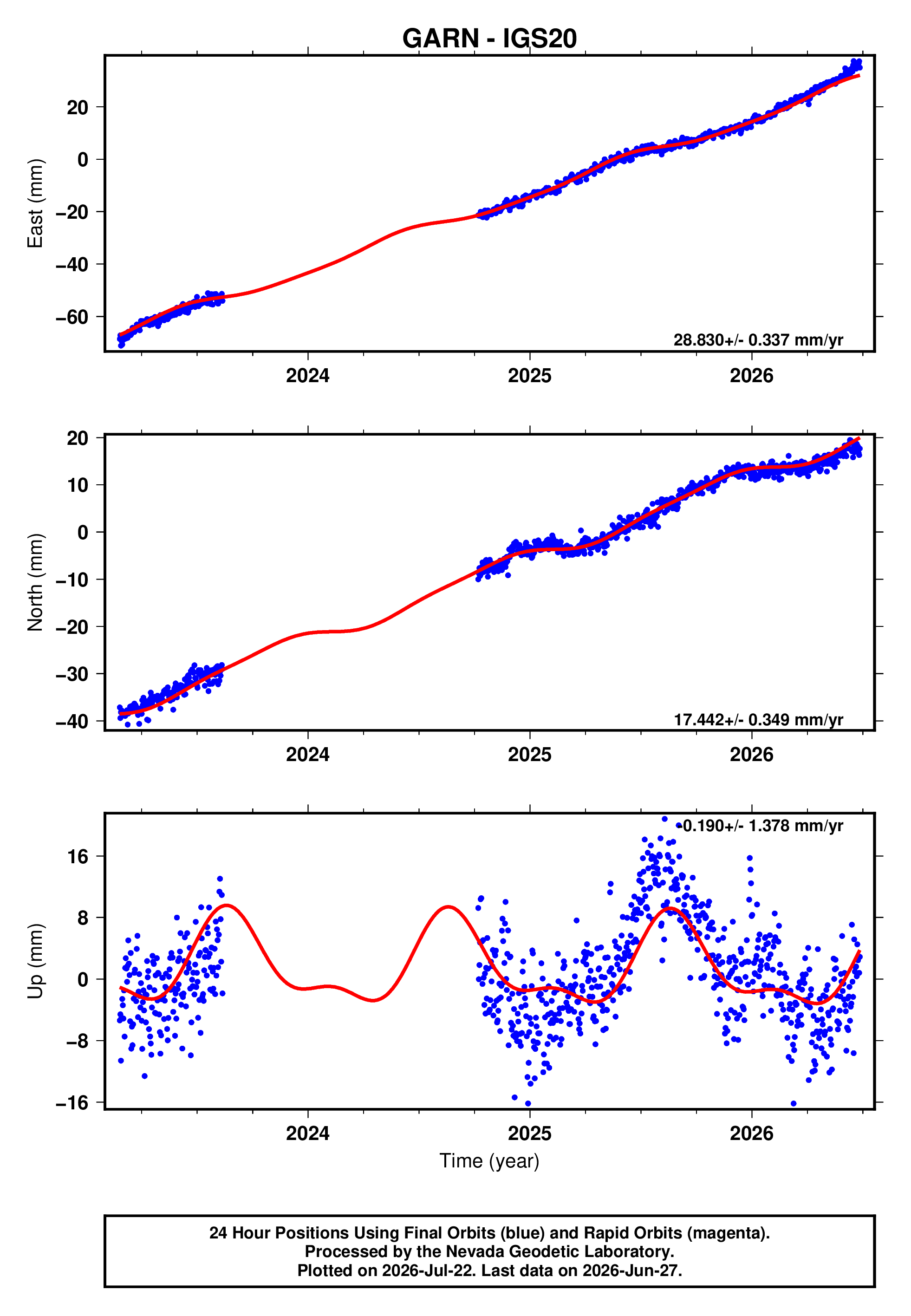 GPS time series plot