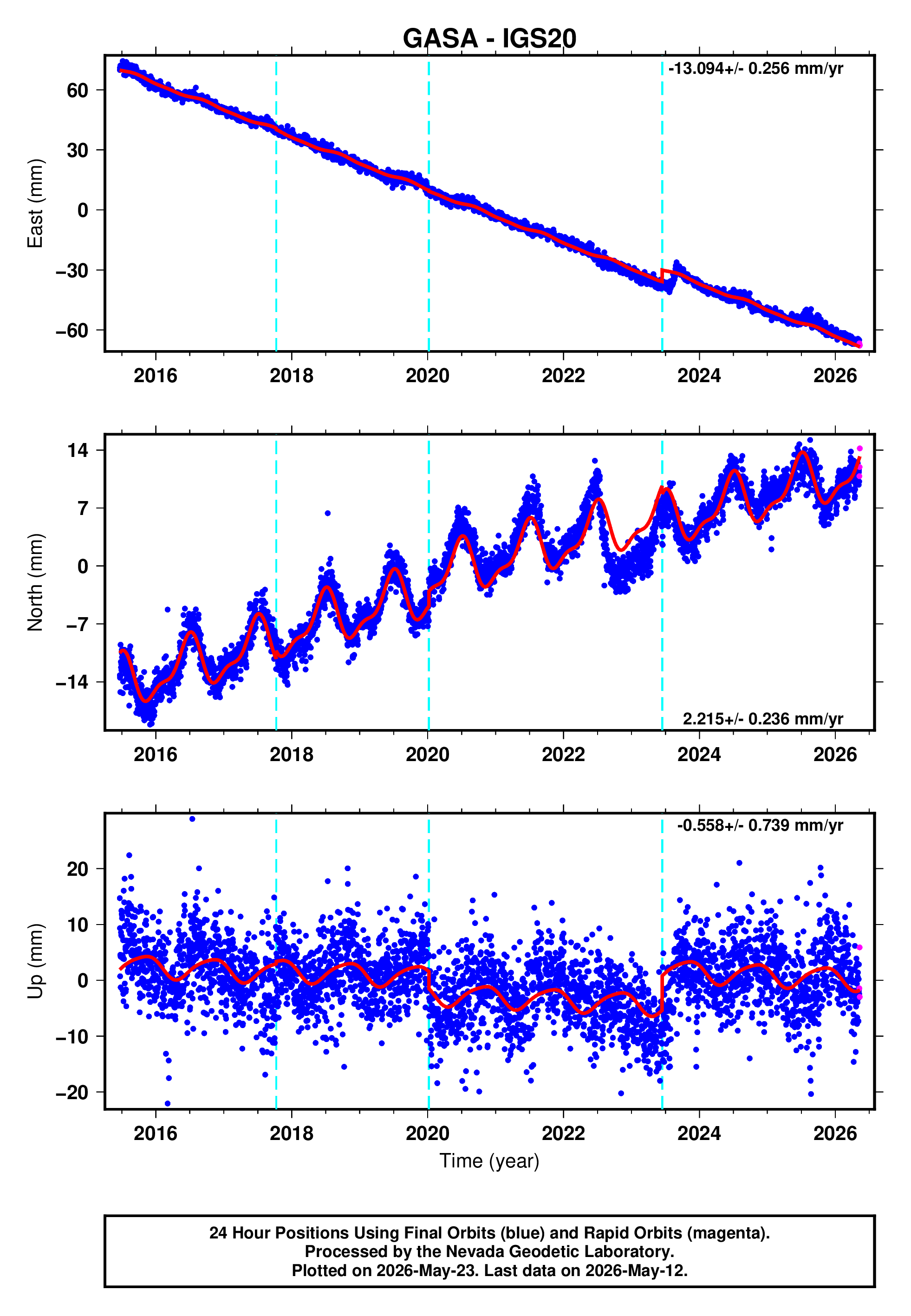 GPS time series plot