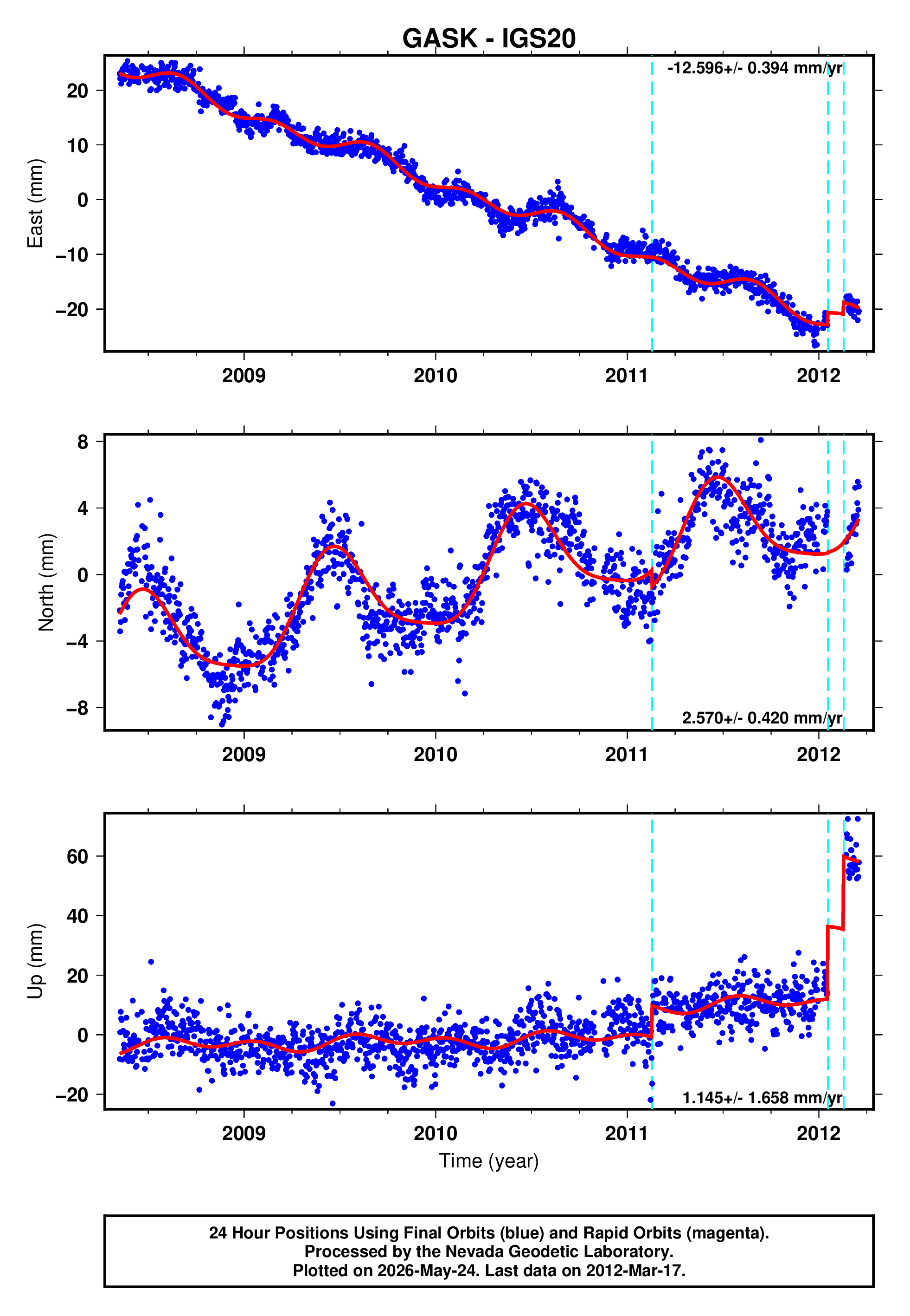GPS time series plot