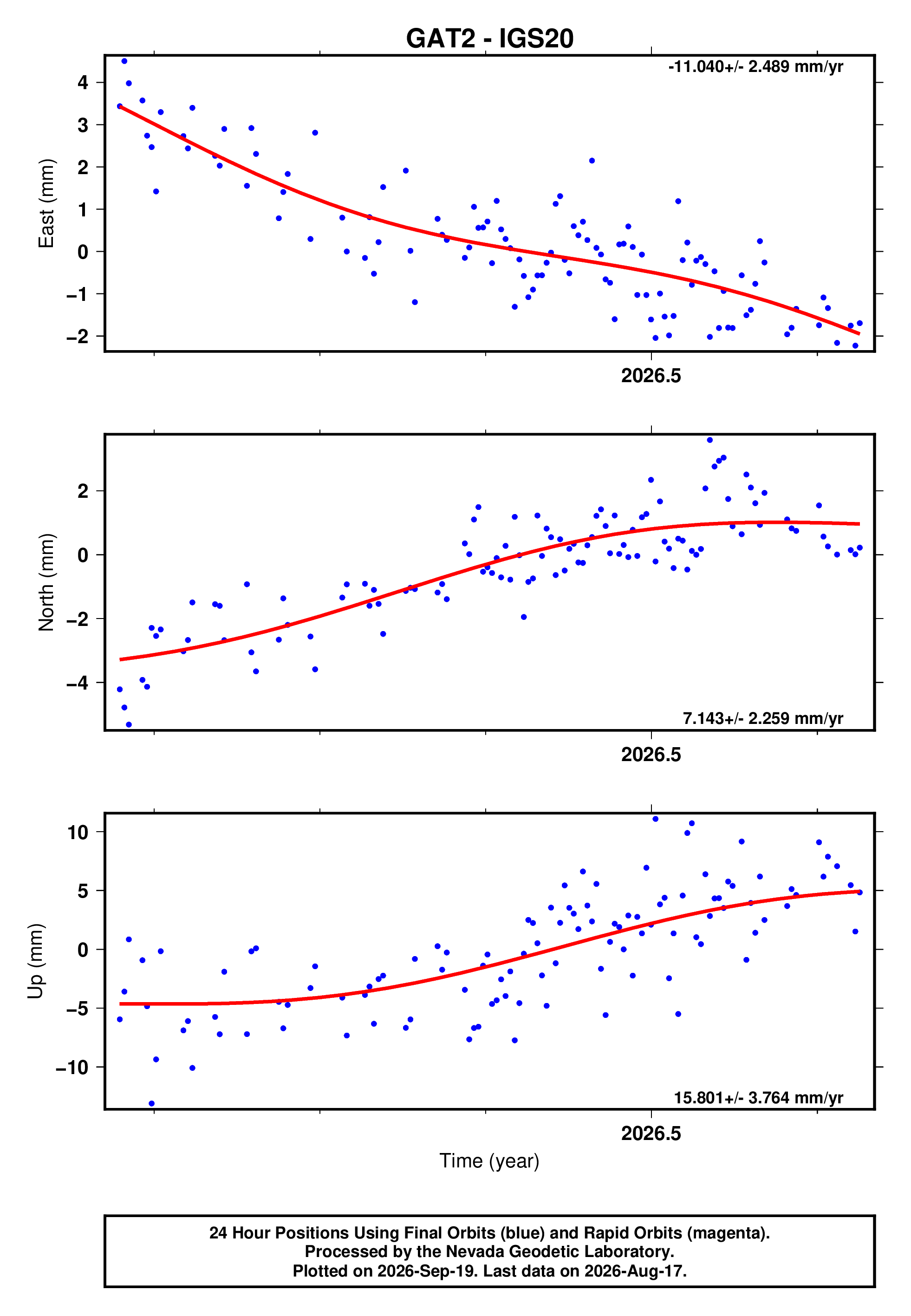 GPS time series plot