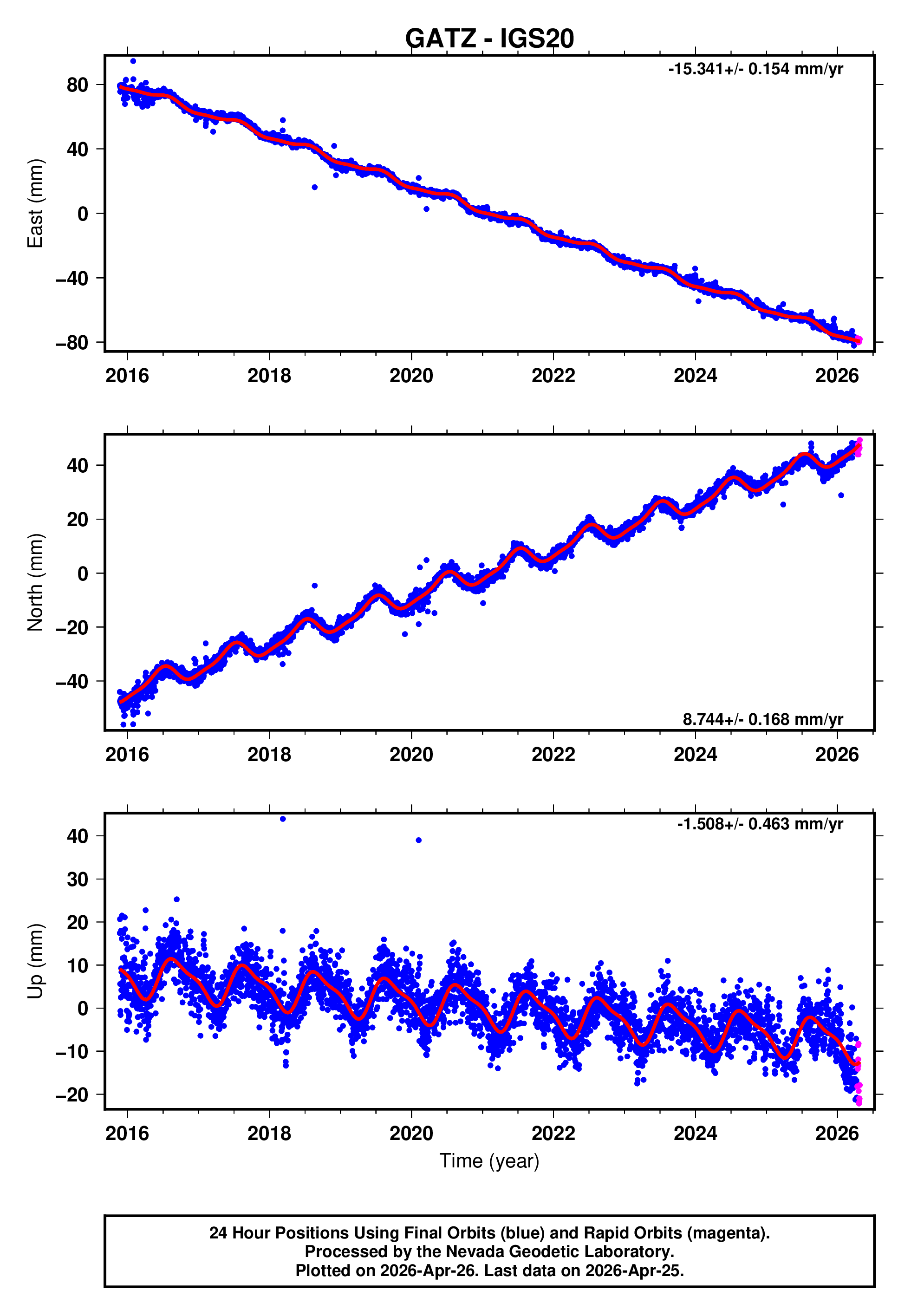 GPS time series plot