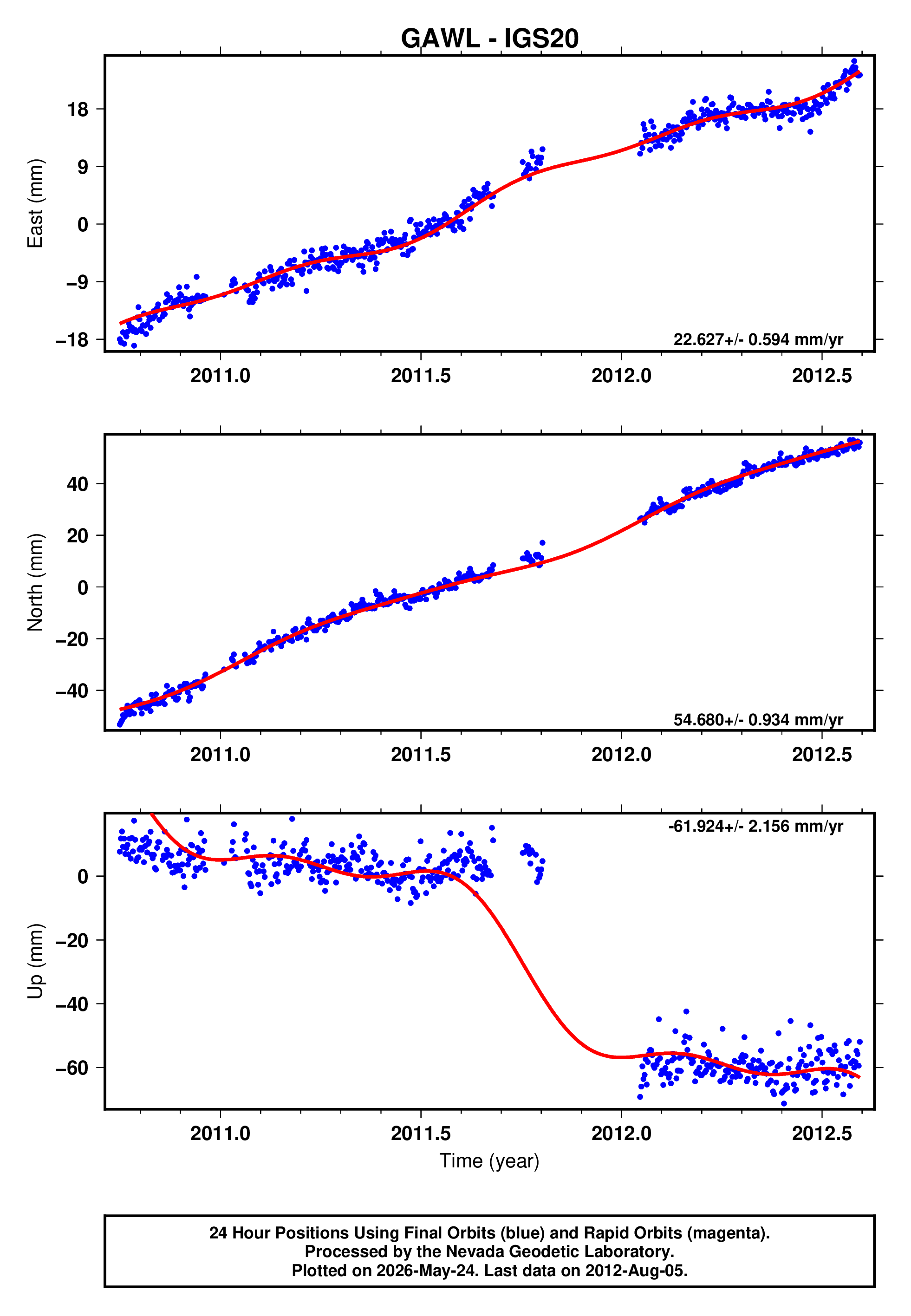 GPS time series plot