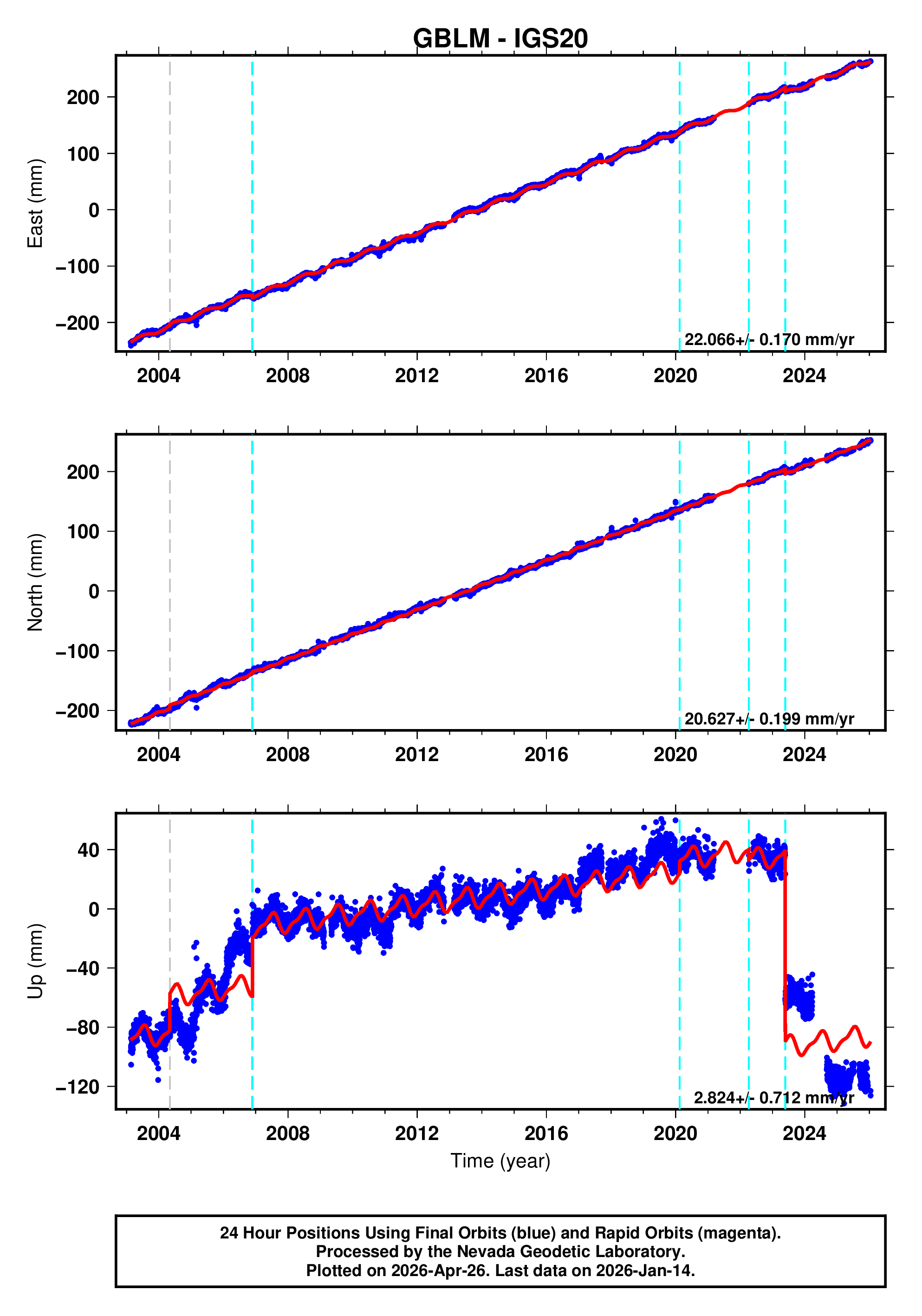 GPS time series plot