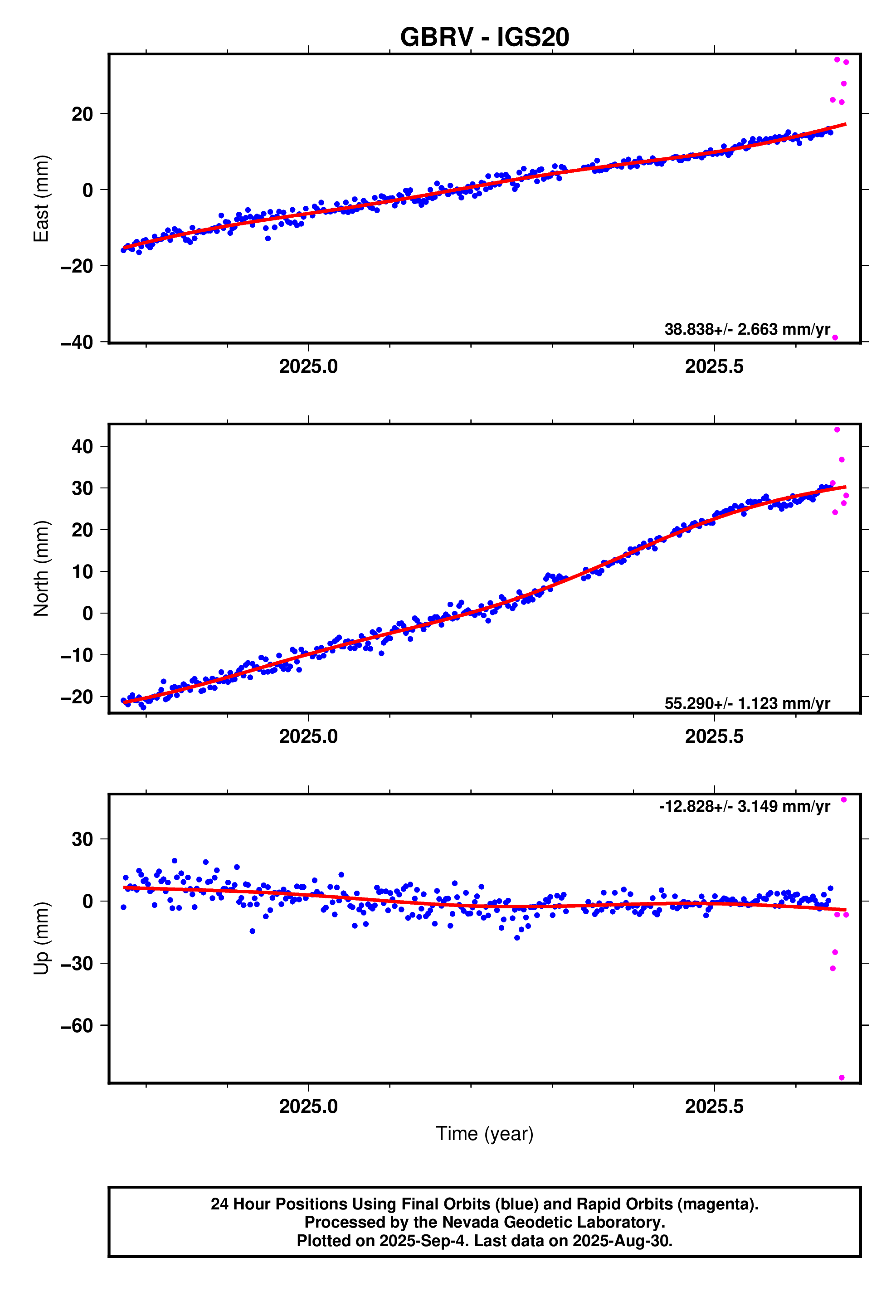 GPS time series plot