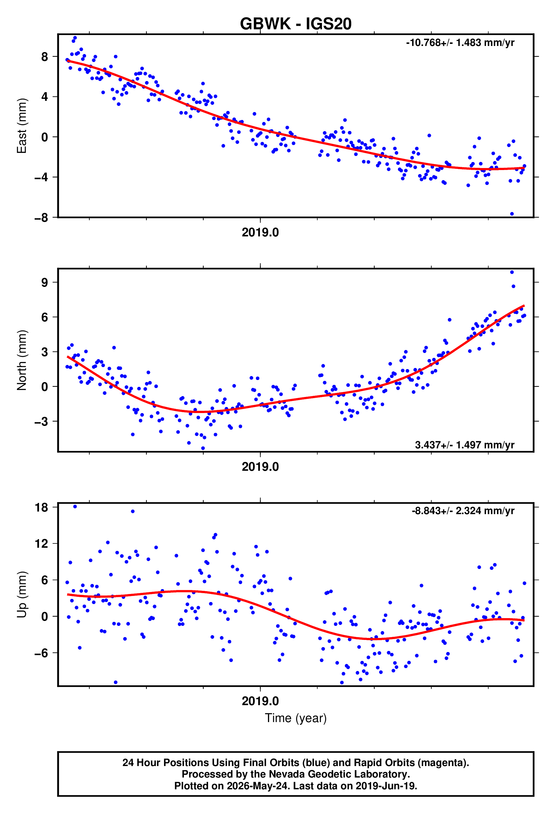 GPS time series plot